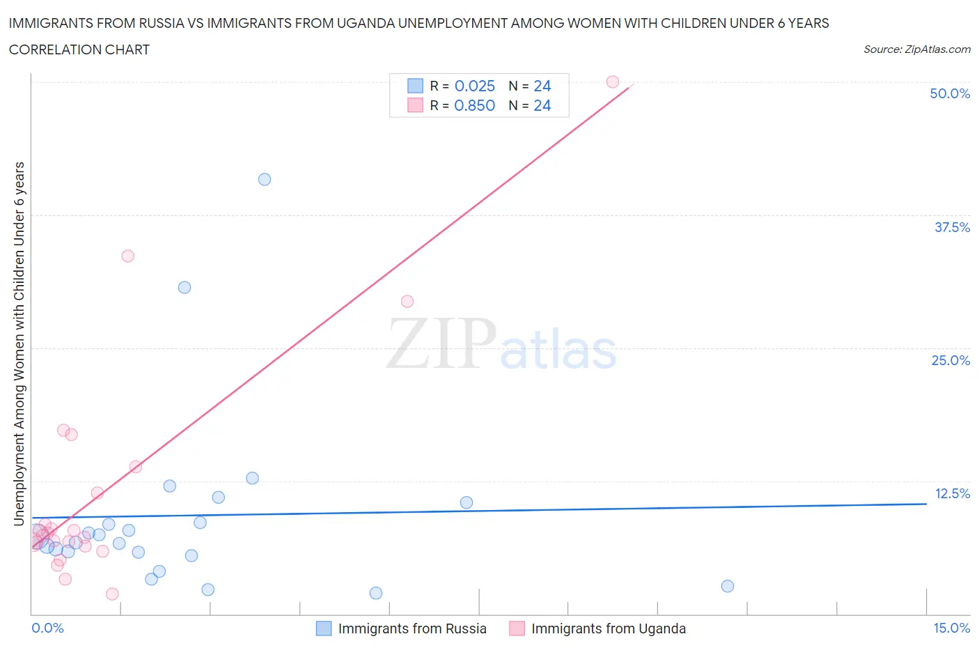 Immigrants from Russia vs Immigrants from Uganda Unemployment Among Women with Children Under 6 years