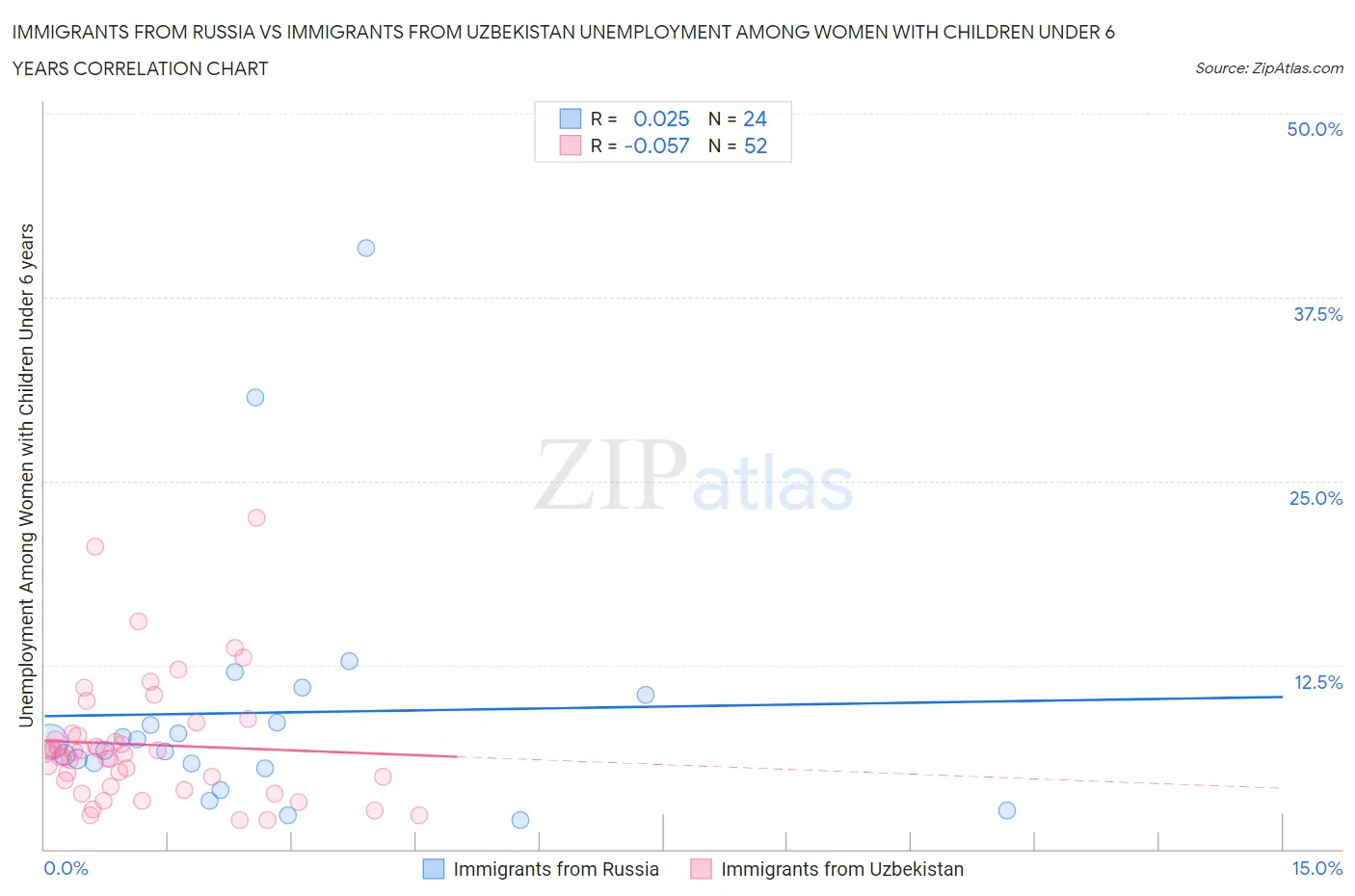 Immigrants from Russia vs Immigrants from Uzbekistan Unemployment Among Women with Children Under 6 years