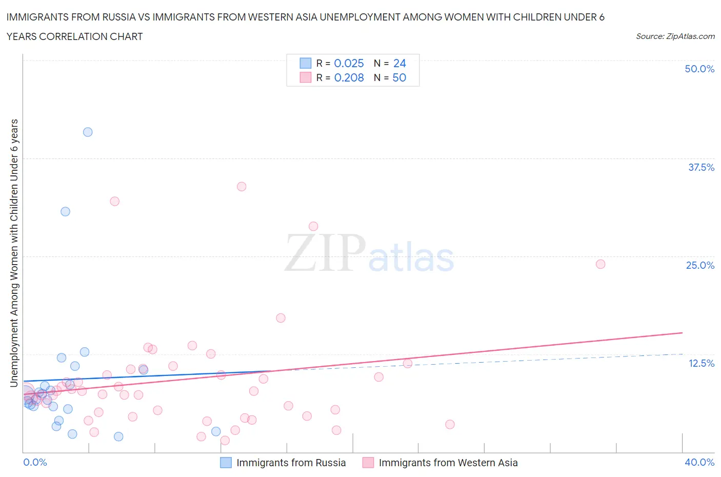 Immigrants from Russia vs Immigrants from Western Asia Unemployment Among Women with Children Under 6 years