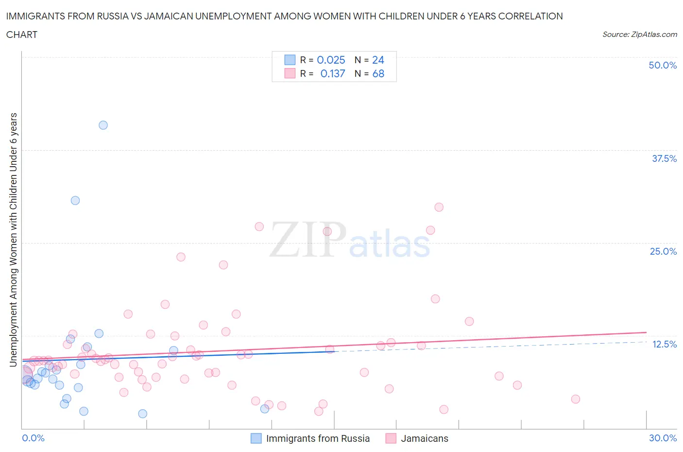 Immigrants from Russia vs Jamaican Unemployment Among Women with Children Under 6 years