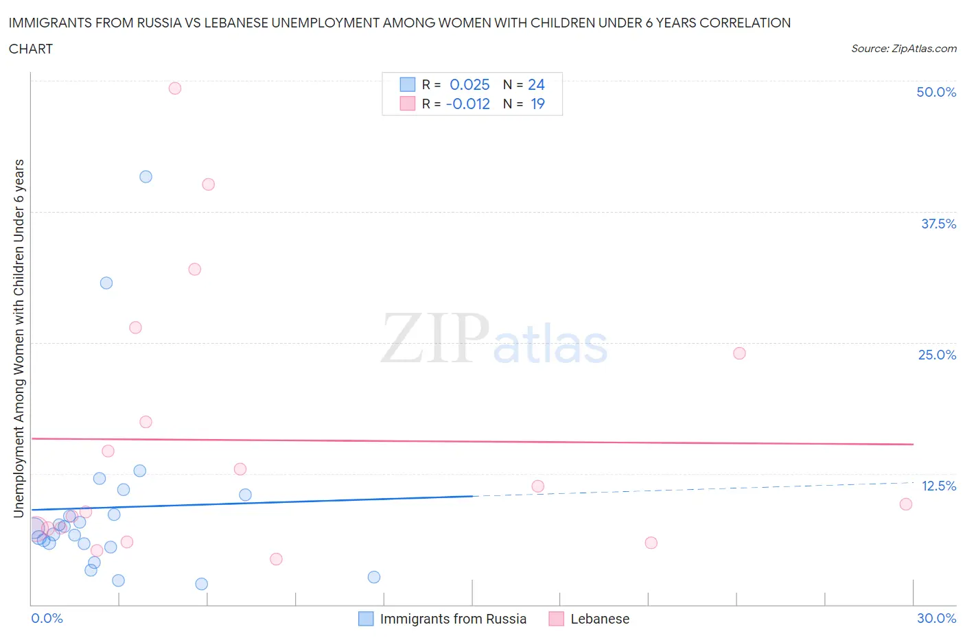 Immigrants from Russia vs Lebanese Unemployment Among Women with Children Under 6 years