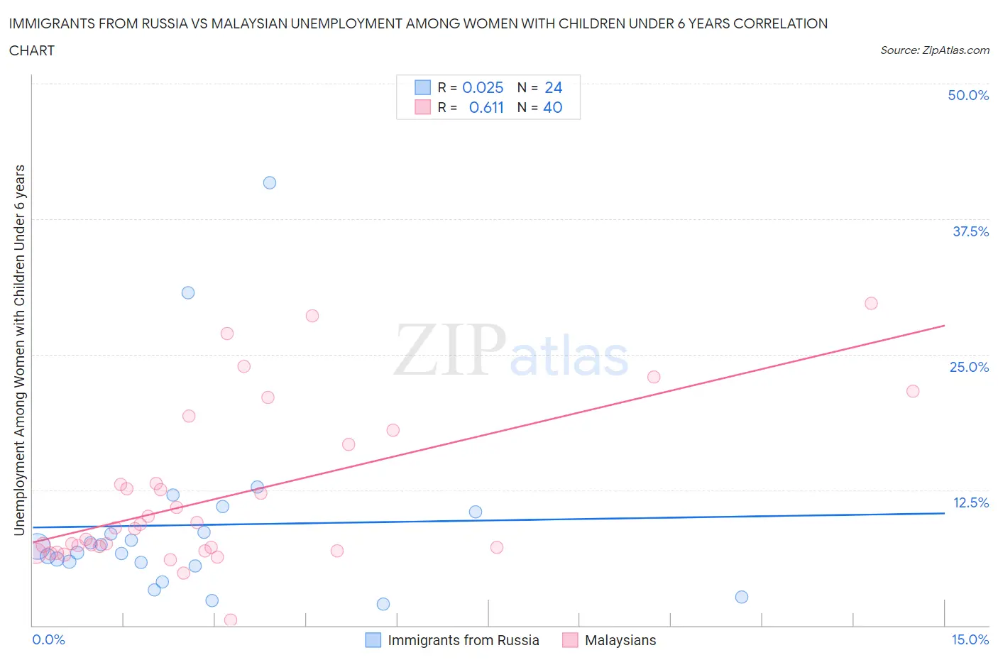 Immigrants from Russia vs Malaysian Unemployment Among Women with Children Under 6 years