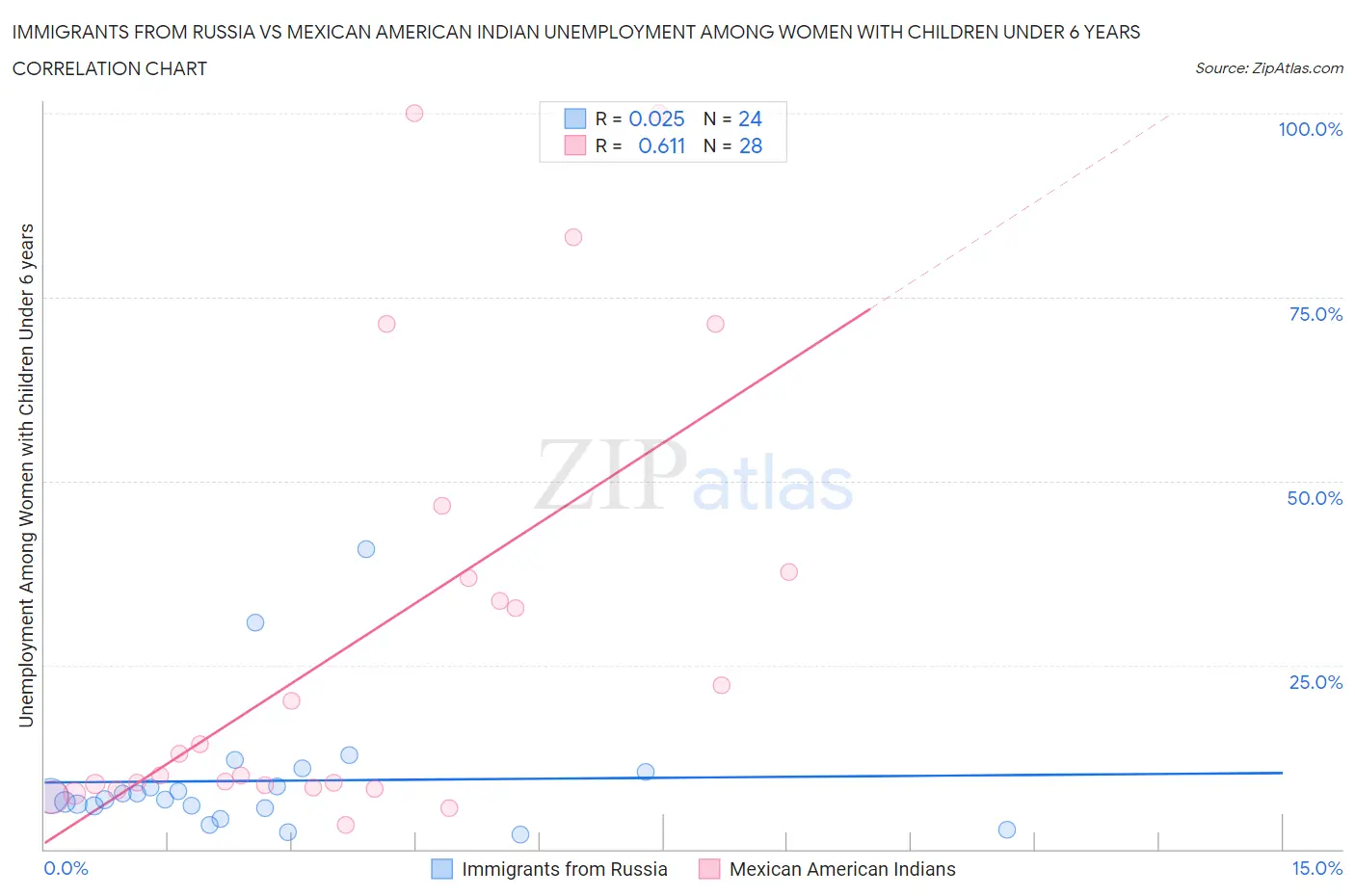 Immigrants from Russia vs Mexican American Indian Unemployment Among Women with Children Under 6 years