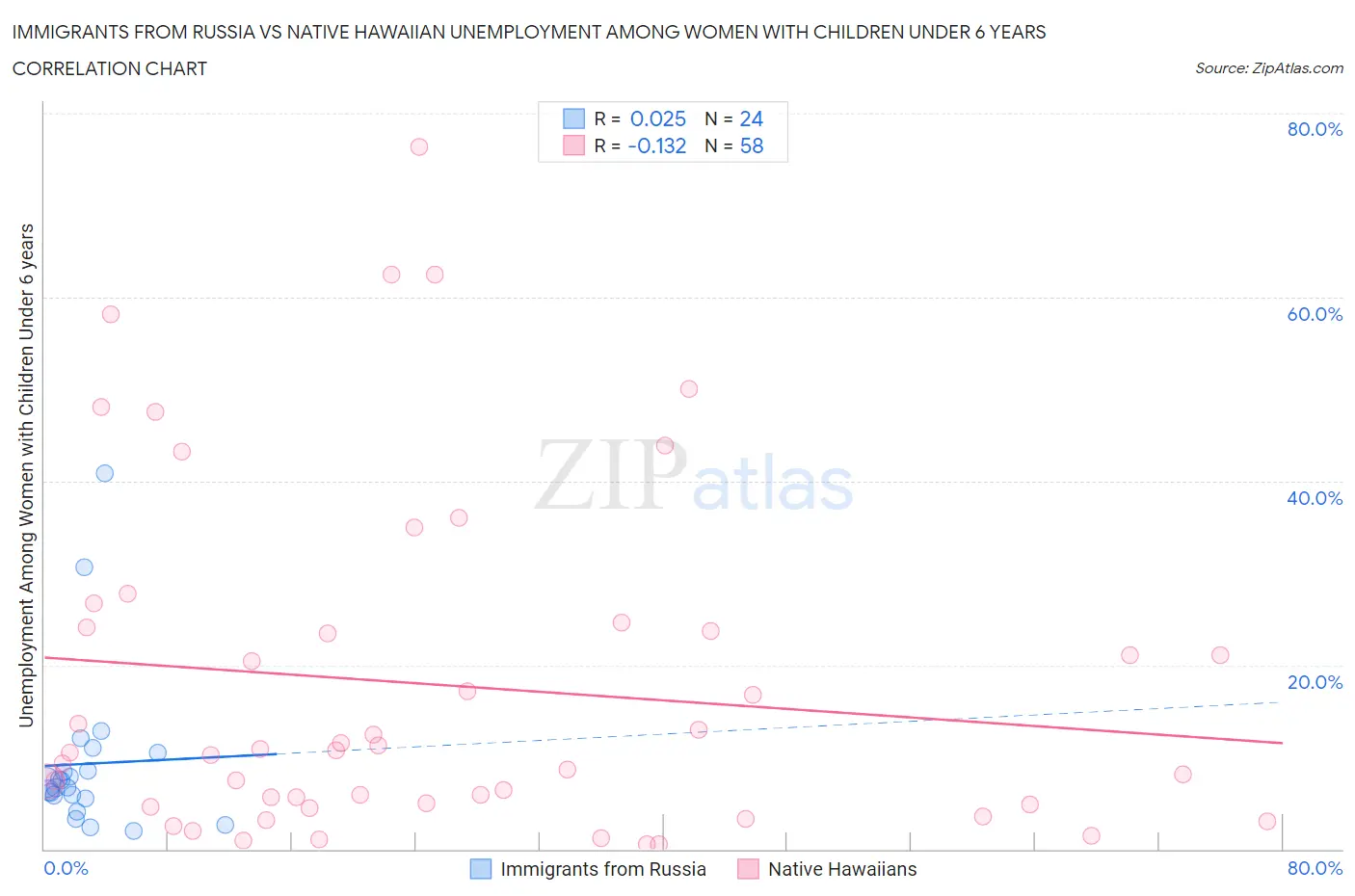 Immigrants from Russia vs Native Hawaiian Unemployment Among Women with Children Under 6 years