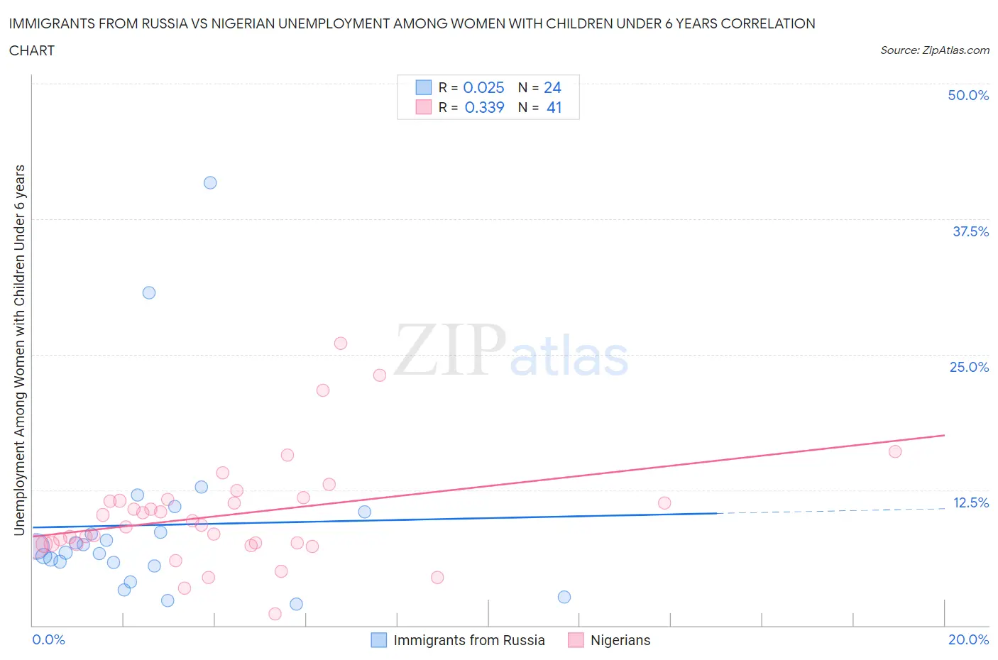 Immigrants from Russia vs Nigerian Unemployment Among Women with Children Under 6 years