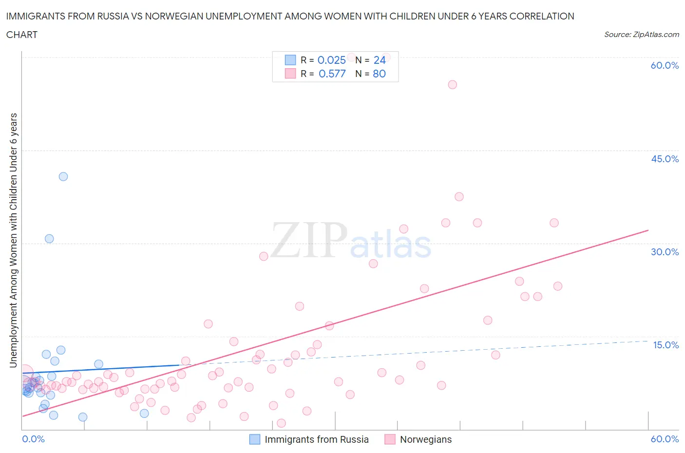 Immigrants from Russia vs Norwegian Unemployment Among Women with Children Under 6 years