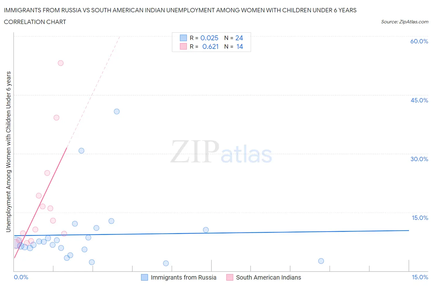 Immigrants from Russia vs South American Indian Unemployment Among Women with Children Under 6 years