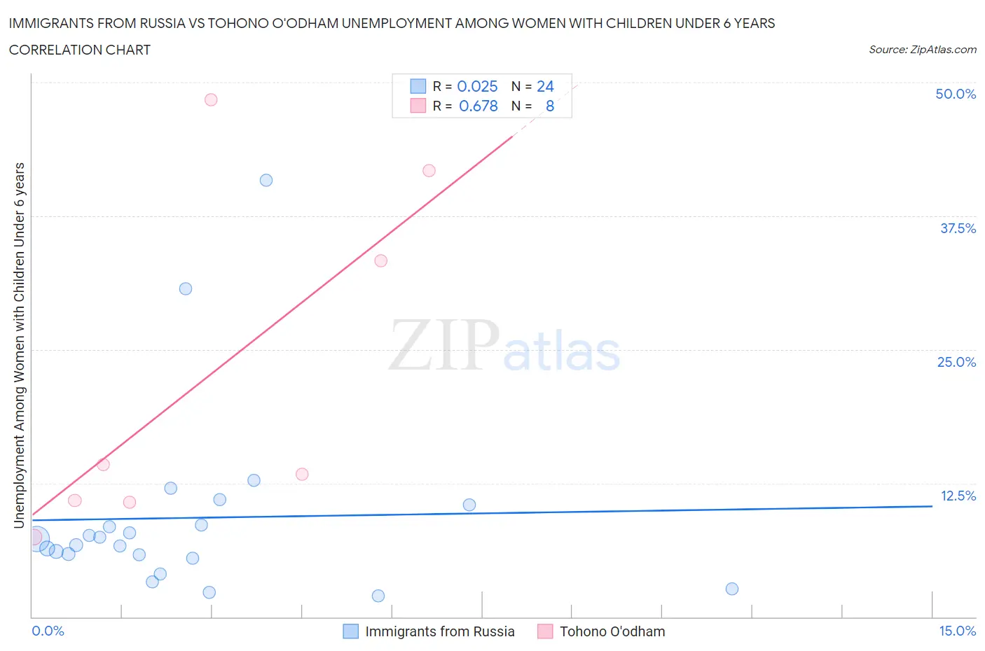 Immigrants from Russia vs Tohono O'odham Unemployment Among Women with Children Under 6 years