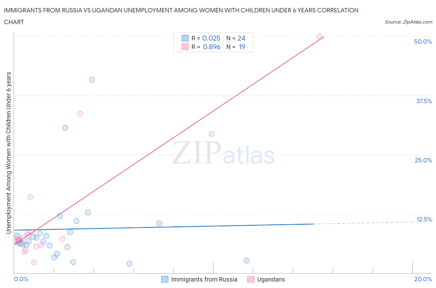 Immigrants from Russia vs Ugandan Unemployment Among Women with Children Under 6 years