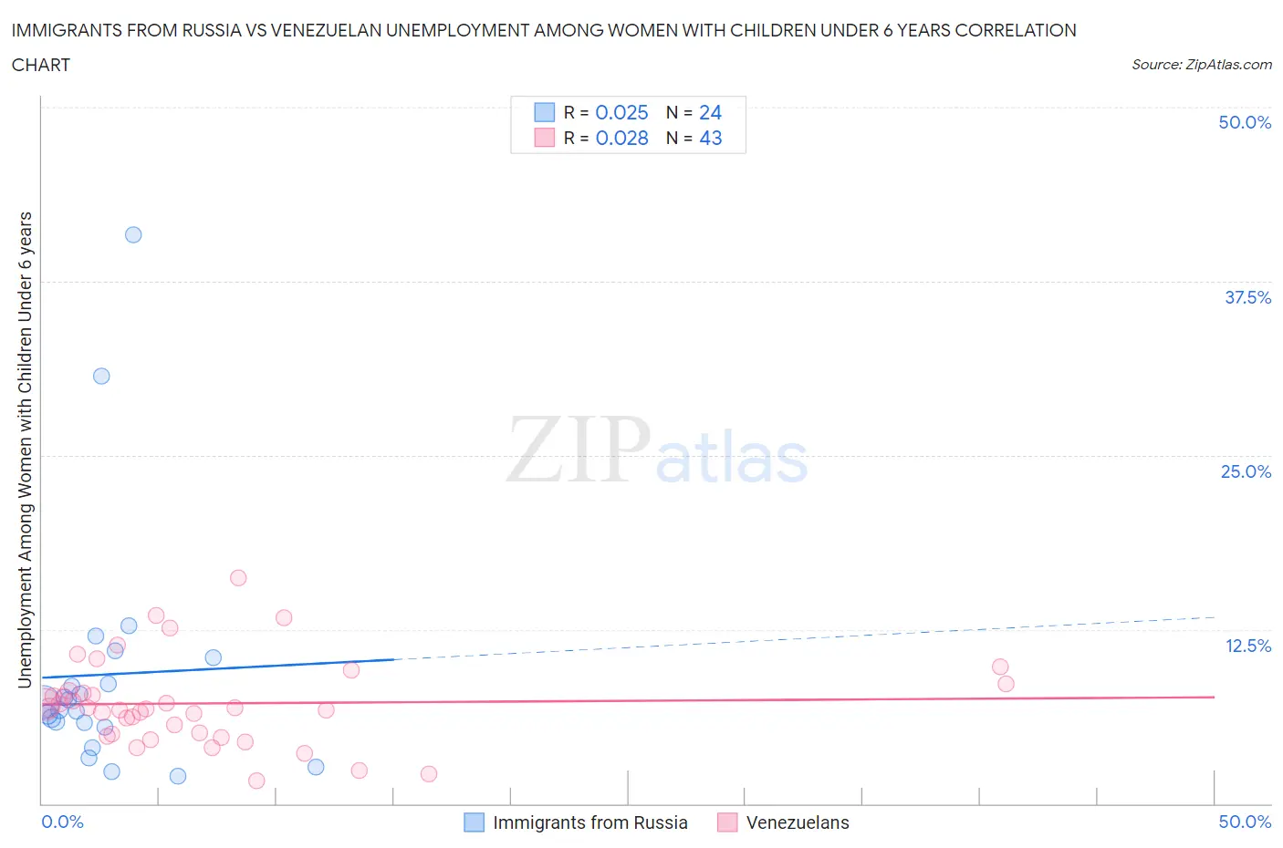 Immigrants from Russia vs Venezuelan Unemployment Among Women with Children Under 6 years