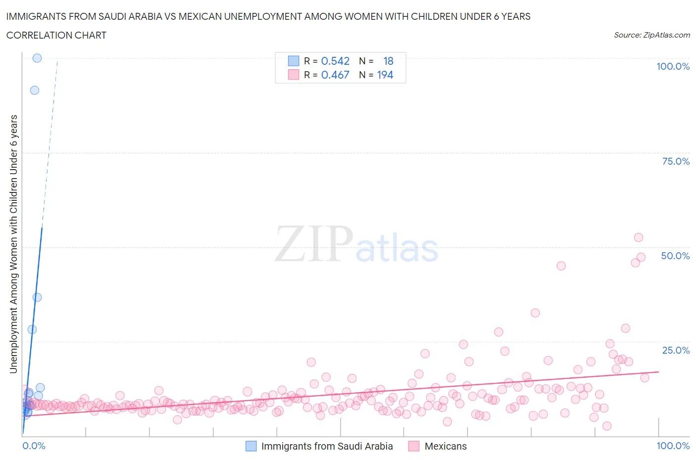 Immigrants from Saudi Arabia vs Mexican Unemployment Among Women with Children Under 6 years