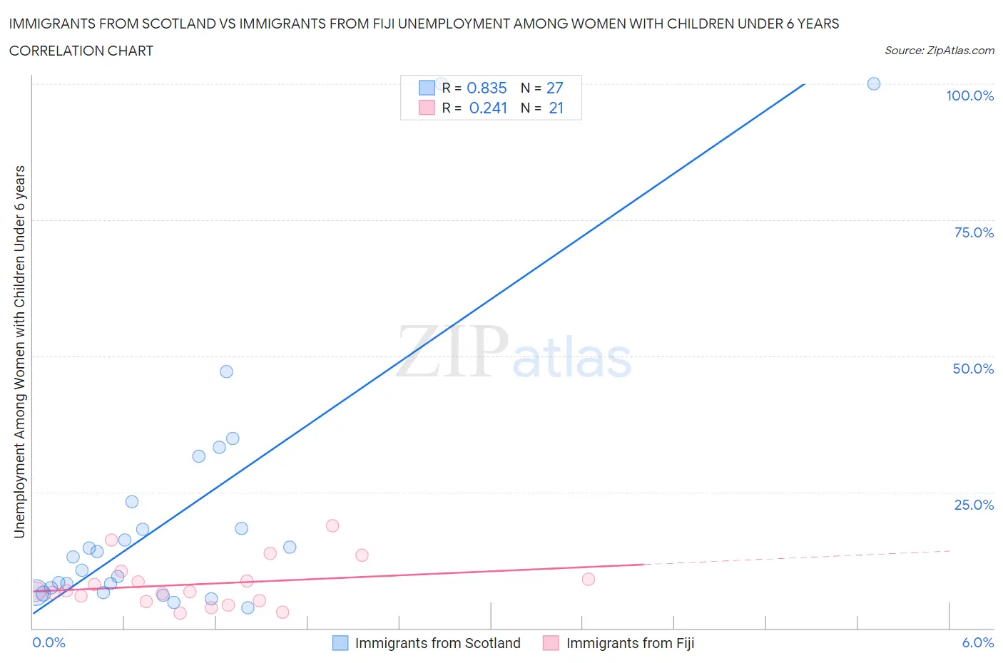 Immigrants from Scotland vs Immigrants from Fiji Unemployment Among Women with Children Under 6 years