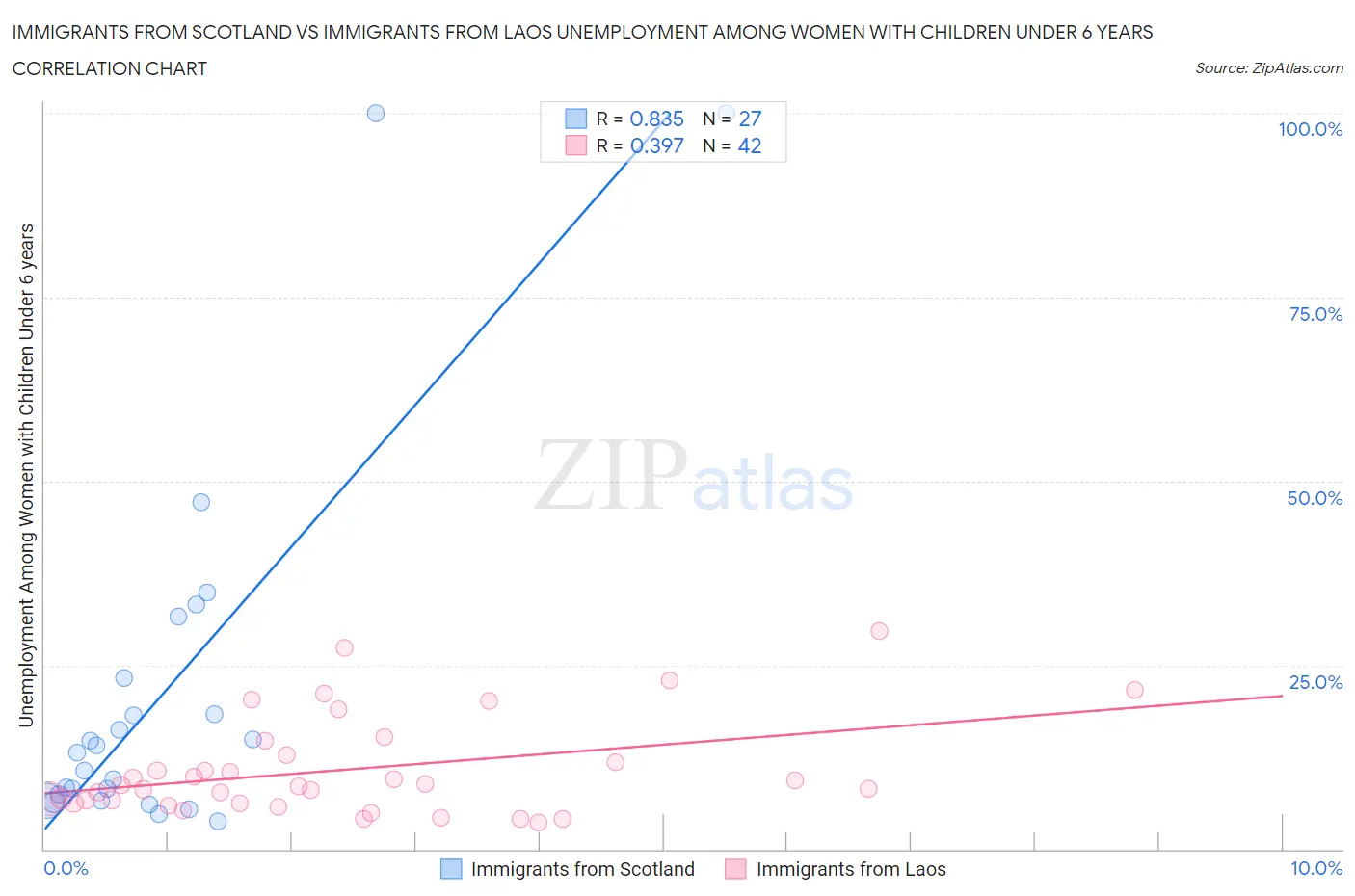 Immigrants from Scotland vs Immigrants from Laos Unemployment Among Women with Children Under 6 years