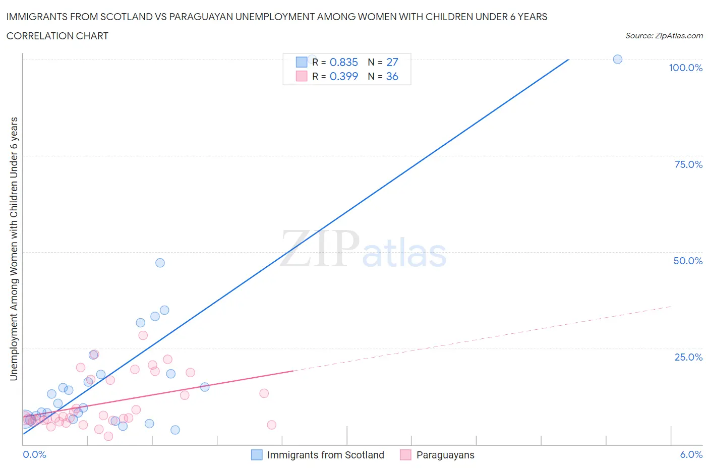 Immigrants from Scotland vs Paraguayan Unemployment Among Women with Children Under 6 years