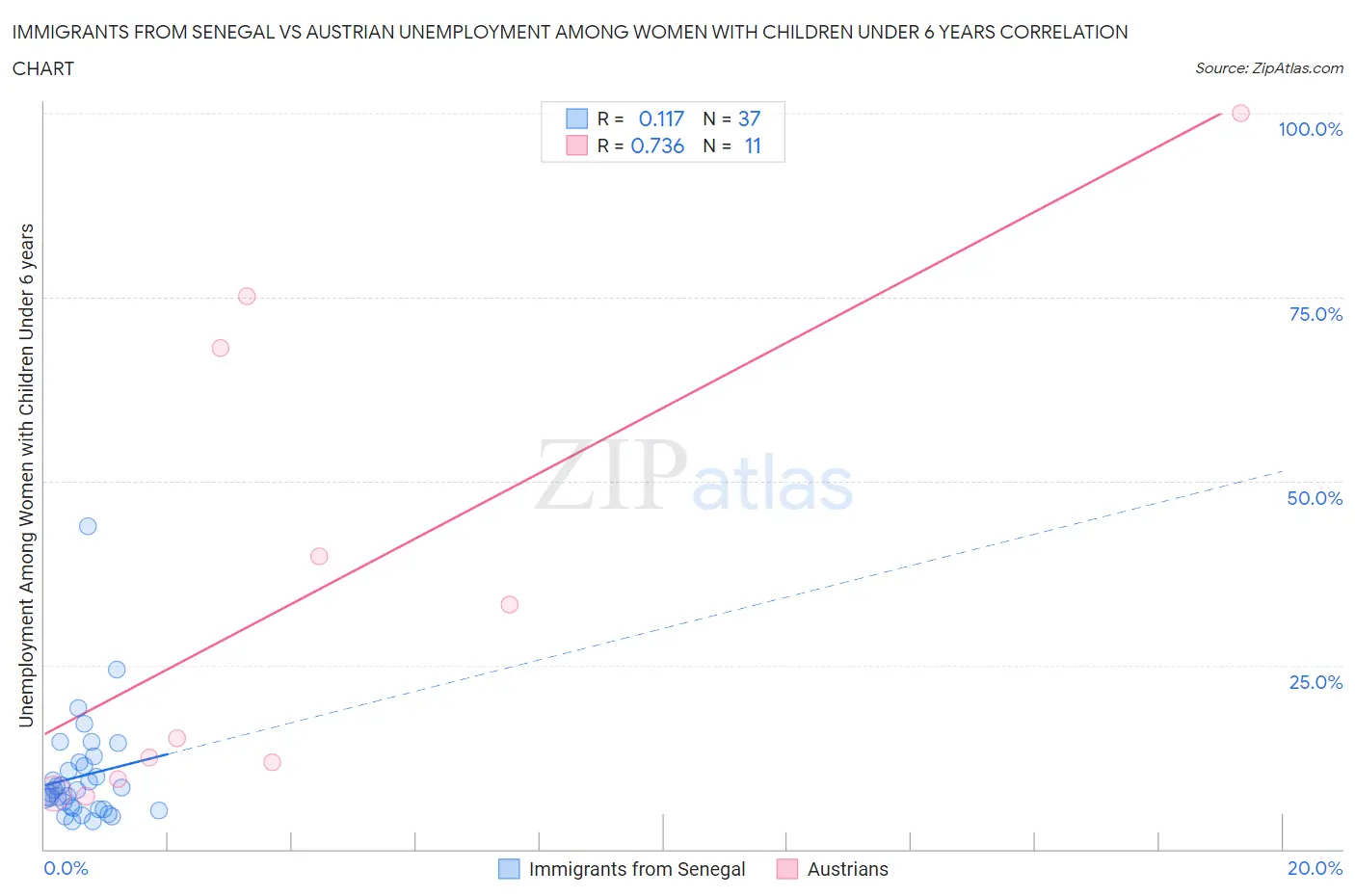 Immigrants from Senegal vs Austrian Unemployment Among Women with Children Under 6 years