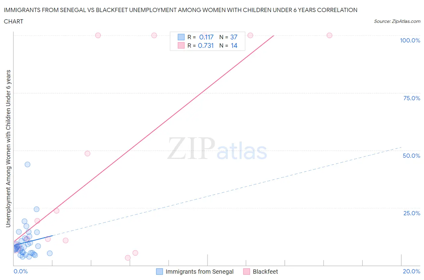 Immigrants from Senegal vs Blackfeet Unemployment Among Women with Children Under 6 years