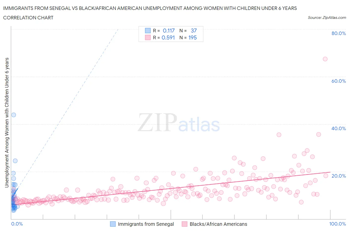 Immigrants from Senegal vs Black/African American Unemployment Among Women with Children Under 6 years