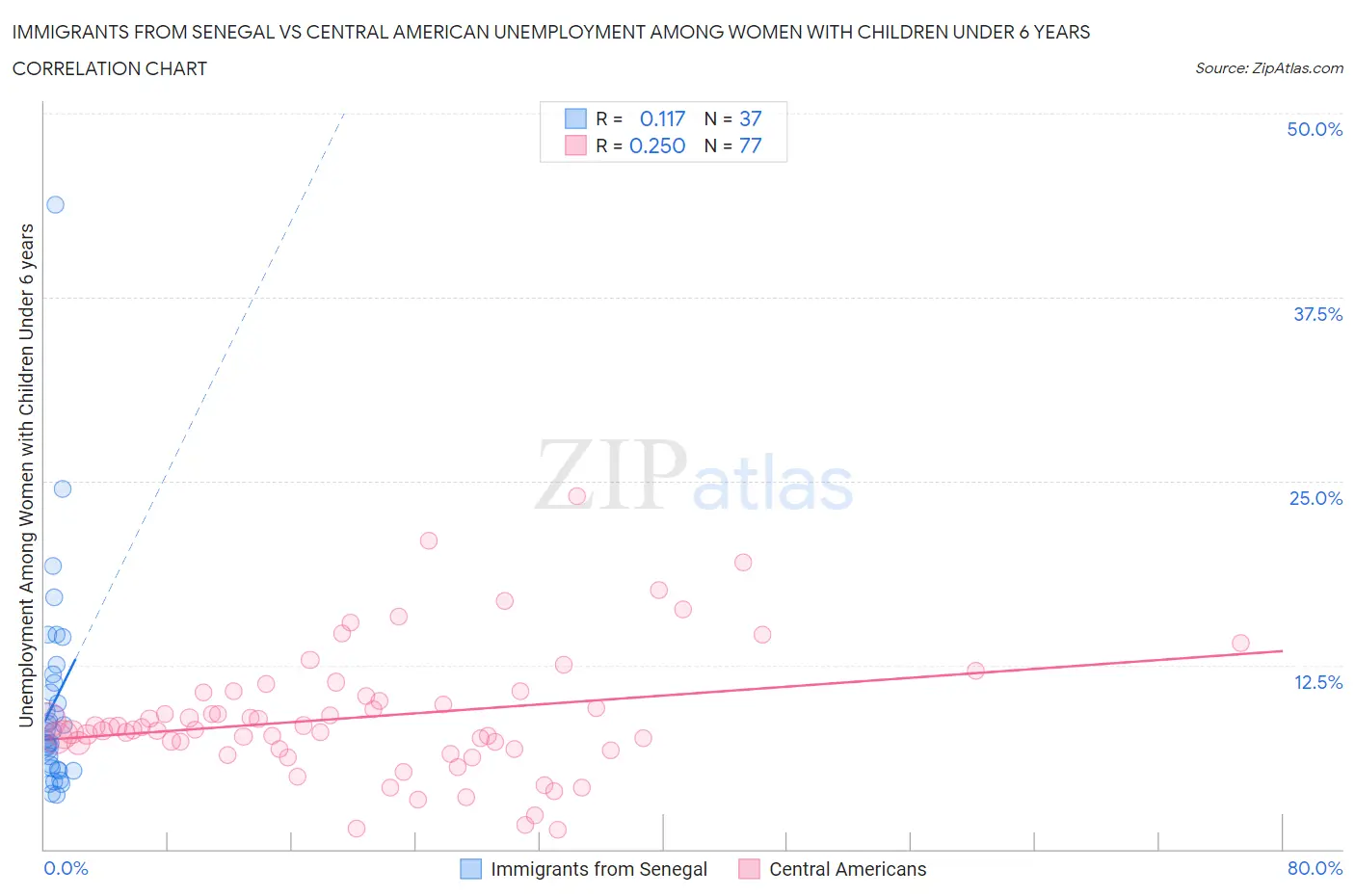 Immigrants from Senegal vs Central American Unemployment Among Women with Children Under 6 years