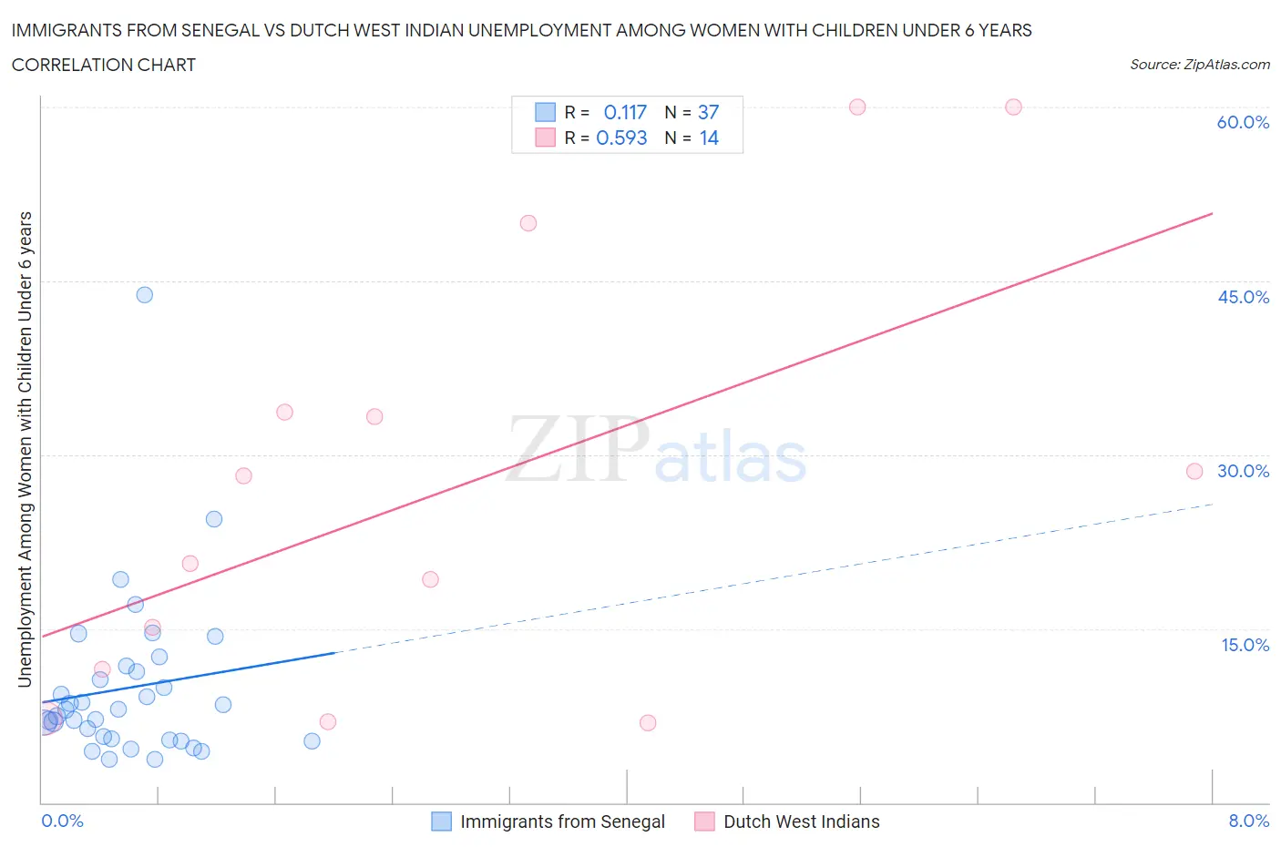 Immigrants from Senegal vs Dutch West Indian Unemployment Among Women with Children Under 6 years