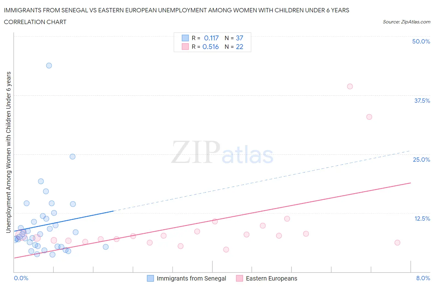 Immigrants from Senegal vs Eastern European Unemployment Among Women with Children Under 6 years