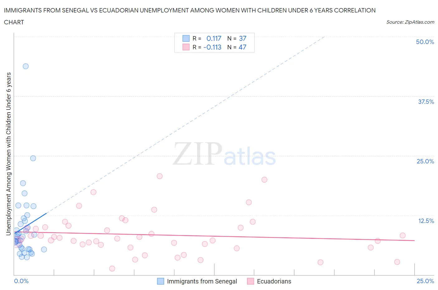 Immigrants from Senegal vs Ecuadorian Unemployment Among Women with Children Under 6 years