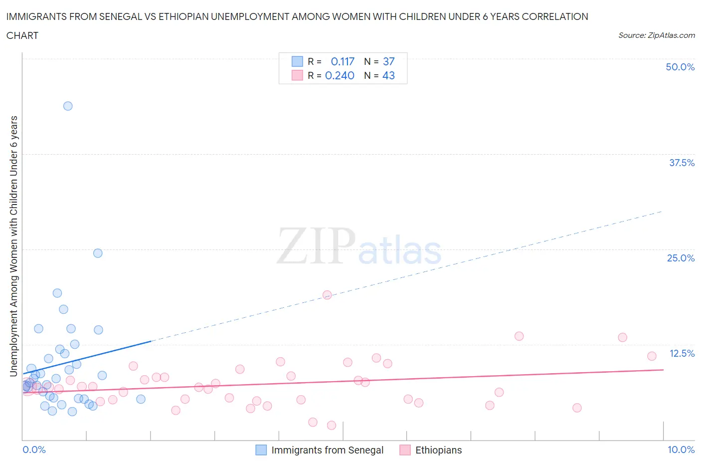 Immigrants from Senegal vs Ethiopian Unemployment Among Women with Children Under 6 years