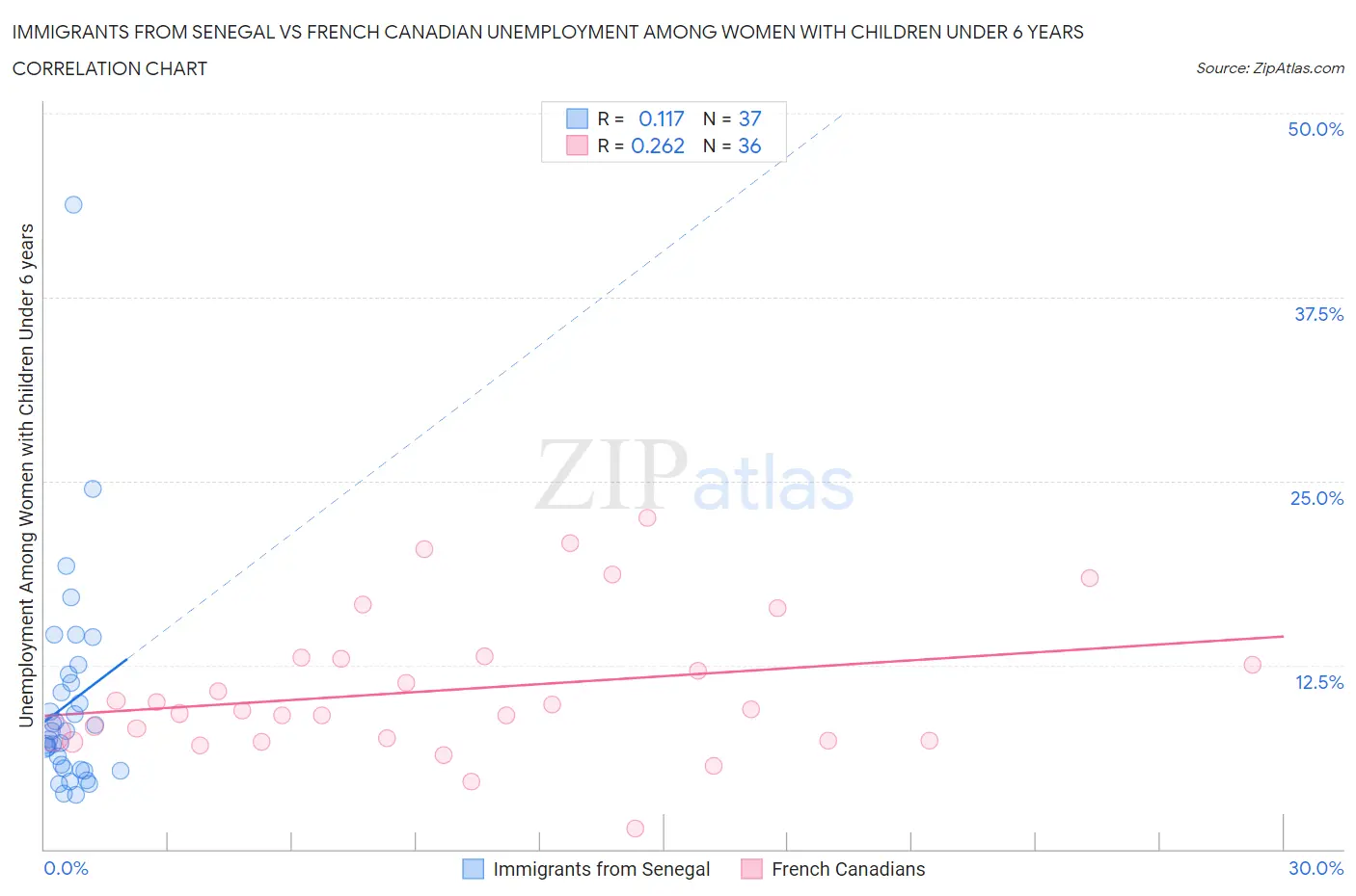 Immigrants from Senegal vs French Canadian Unemployment Among Women with Children Under 6 years