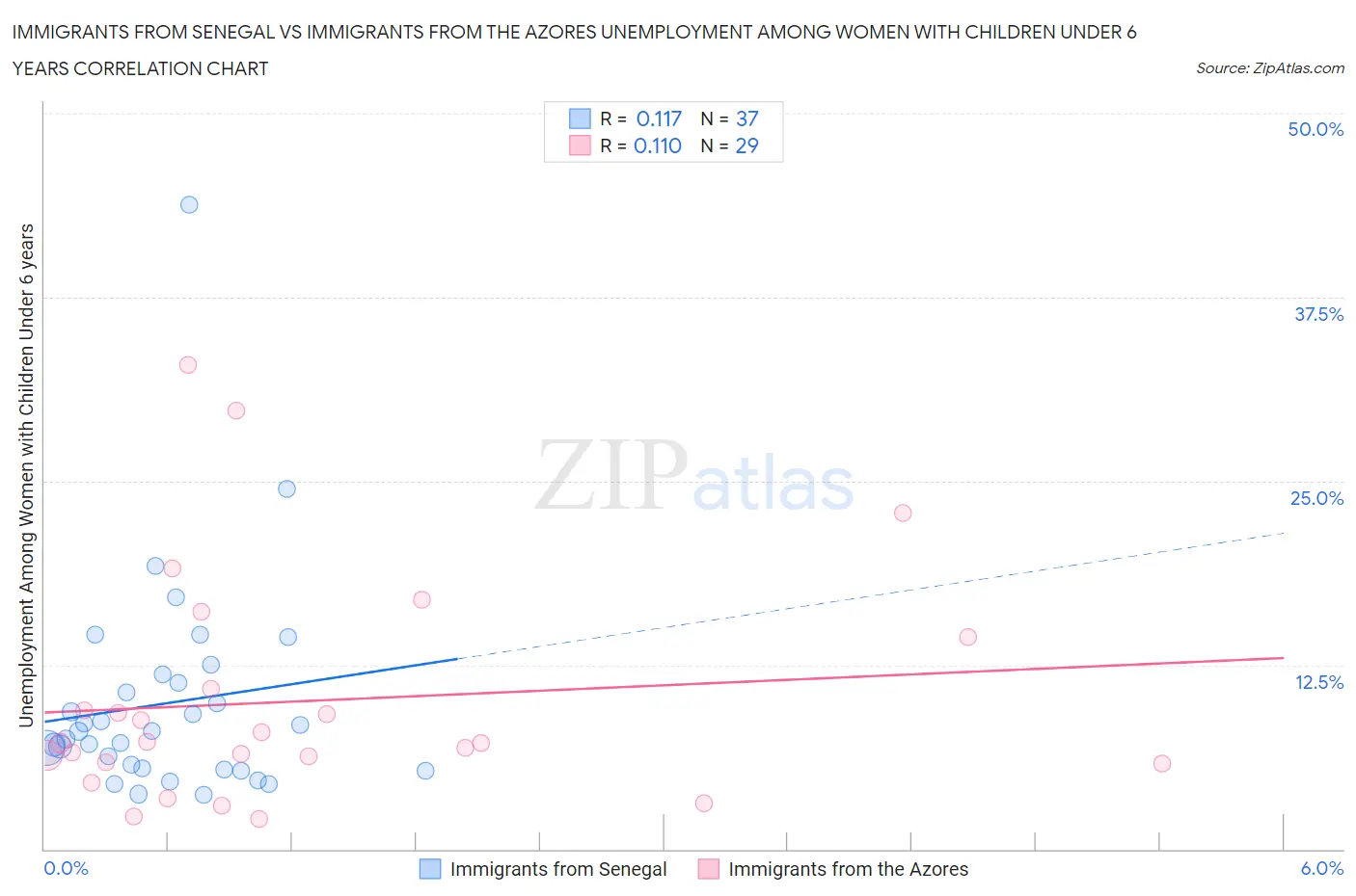 Immigrants from Senegal vs Immigrants from the Azores Unemployment Among Women with Children Under 6 years