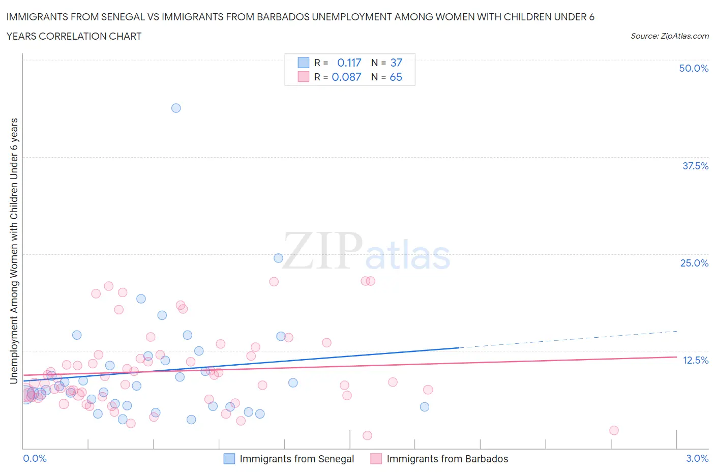 Immigrants from Senegal vs Immigrants from Barbados Unemployment Among Women with Children Under 6 years