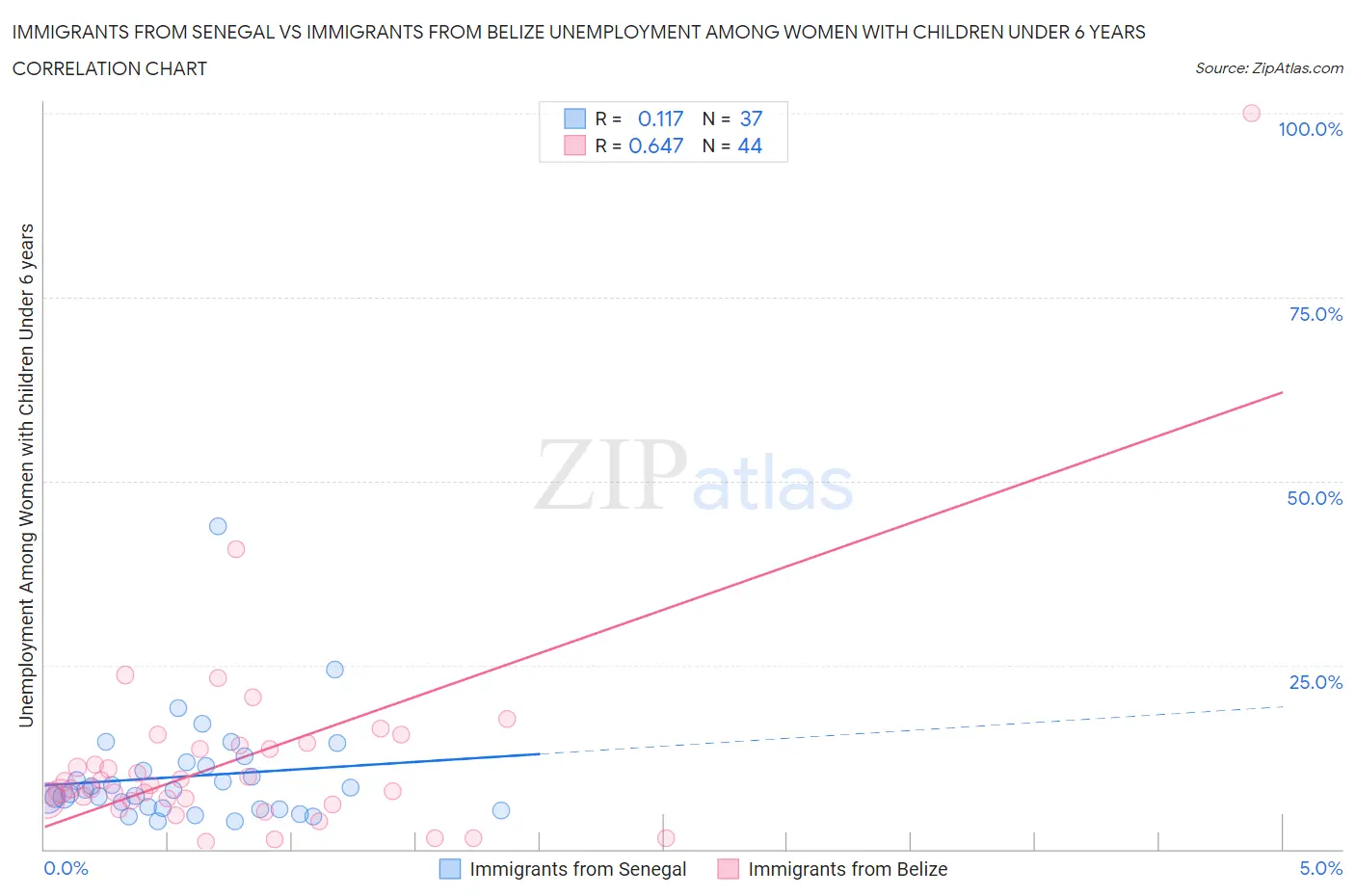 Immigrants from Senegal vs Immigrants from Belize Unemployment Among Women with Children Under 6 years