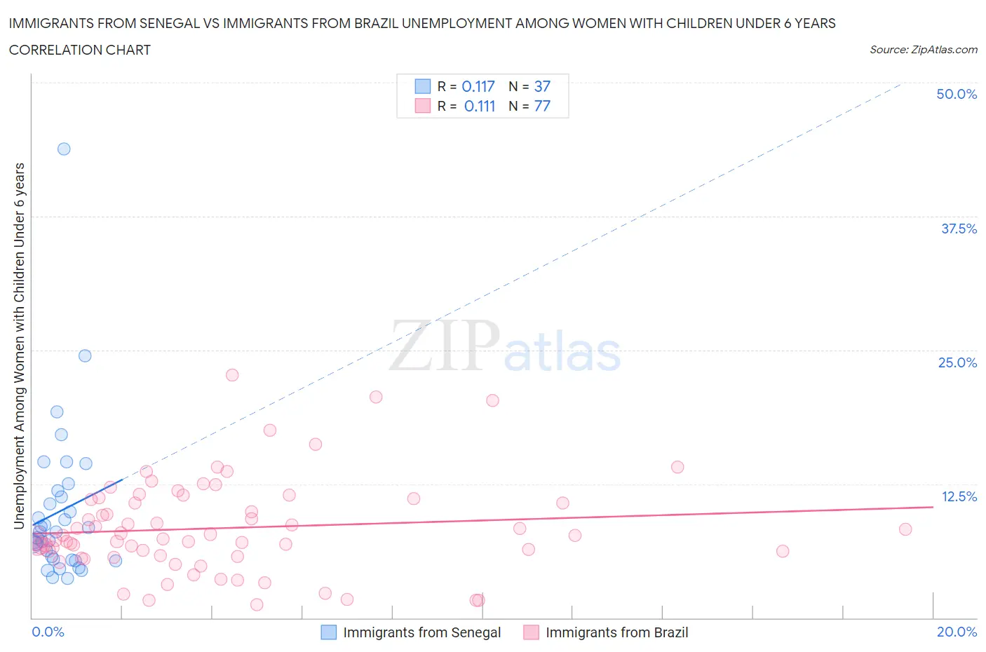 Immigrants from Senegal vs Immigrants from Brazil Unemployment Among Women with Children Under 6 years