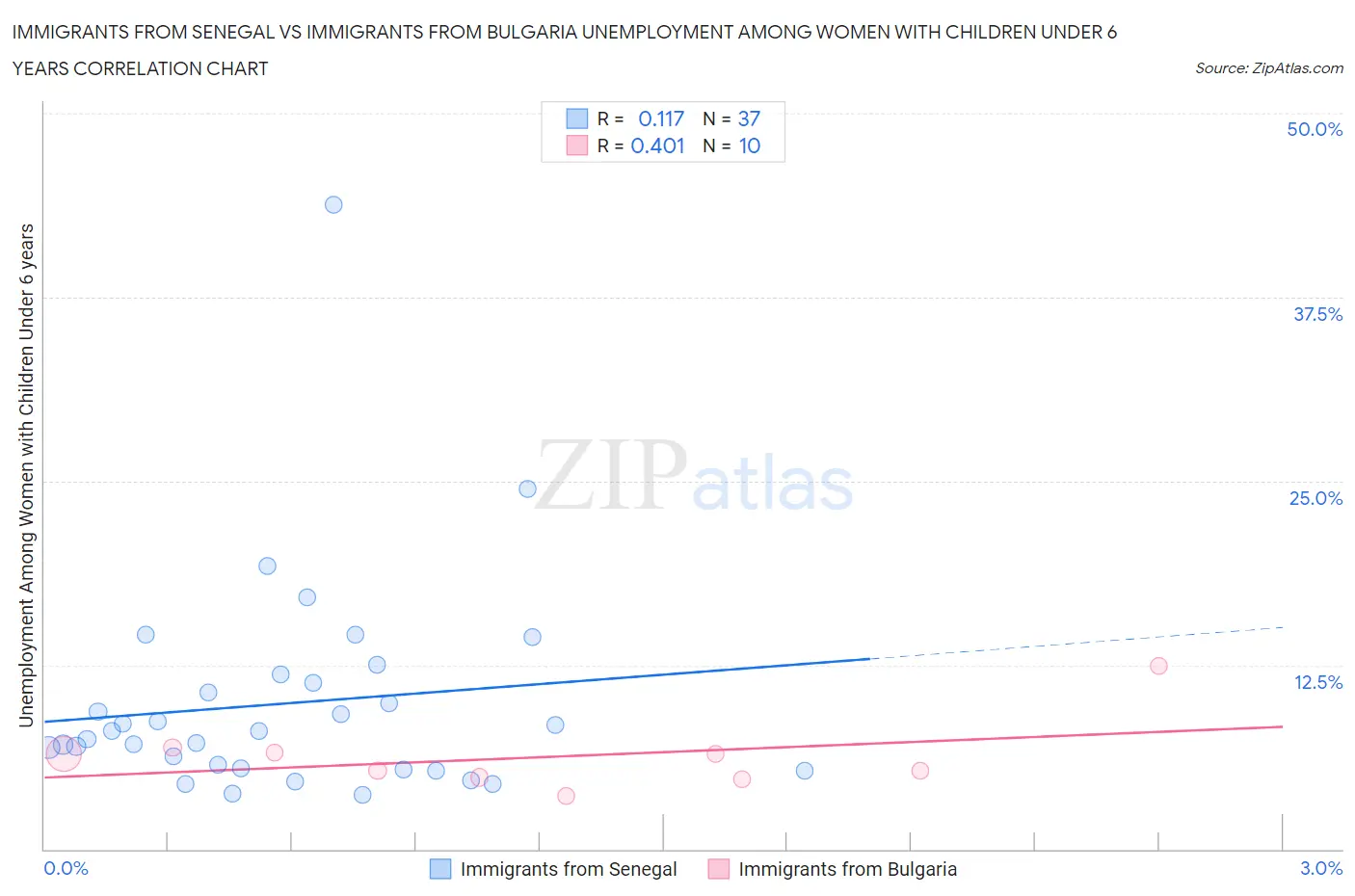 Immigrants from Senegal vs Immigrants from Bulgaria Unemployment Among Women with Children Under 6 years