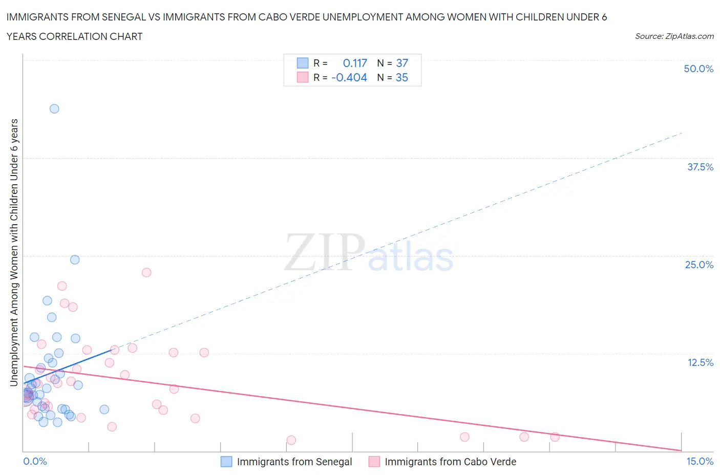 Immigrants from Senegal vs Immigrants from Cabo Verde Unemployment Among Women with Children Under 6 years