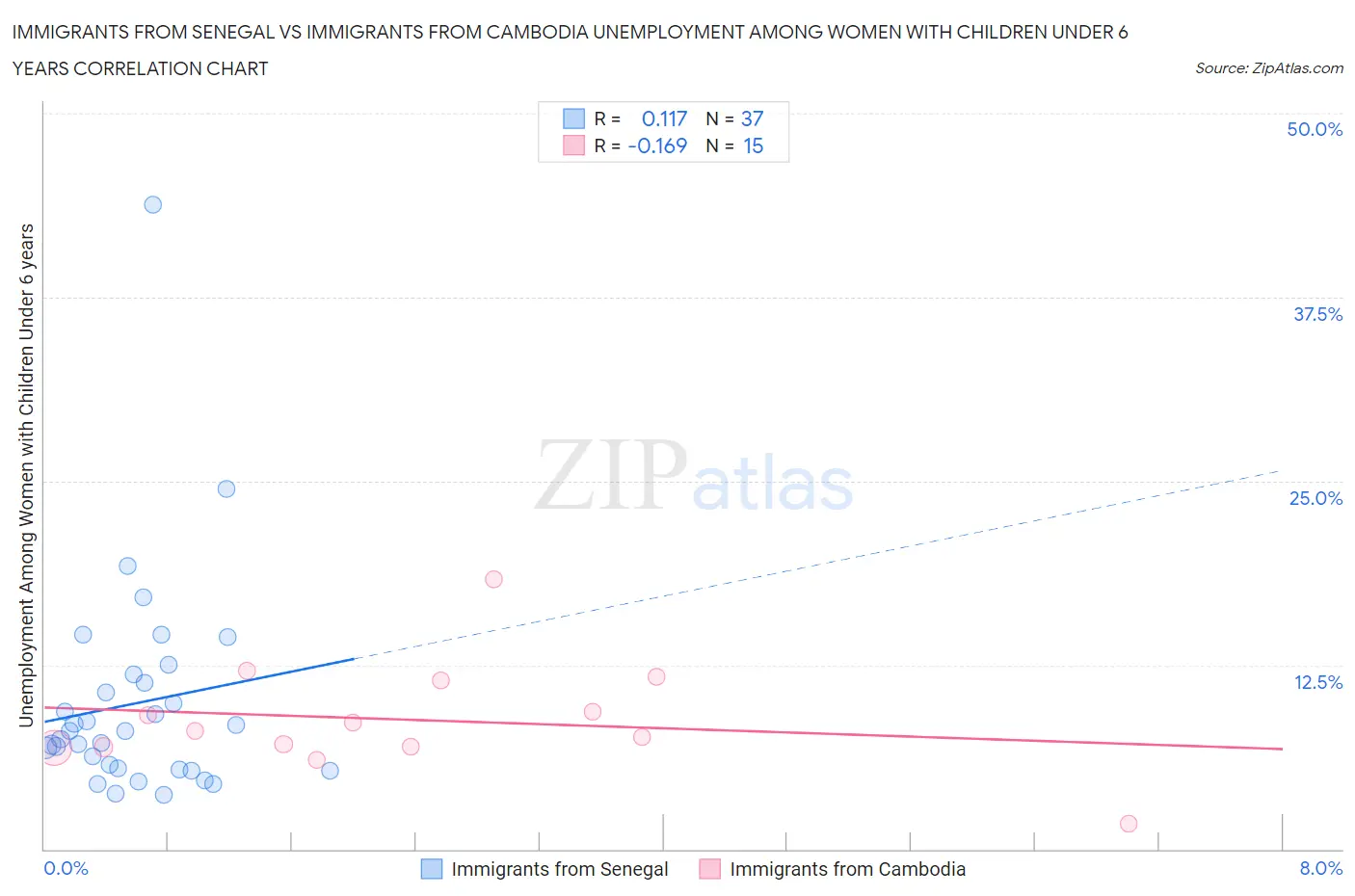 Immigrants from Senegal vs Immigrants from Cambodia Unemployment Among Women with Children Under 6 years