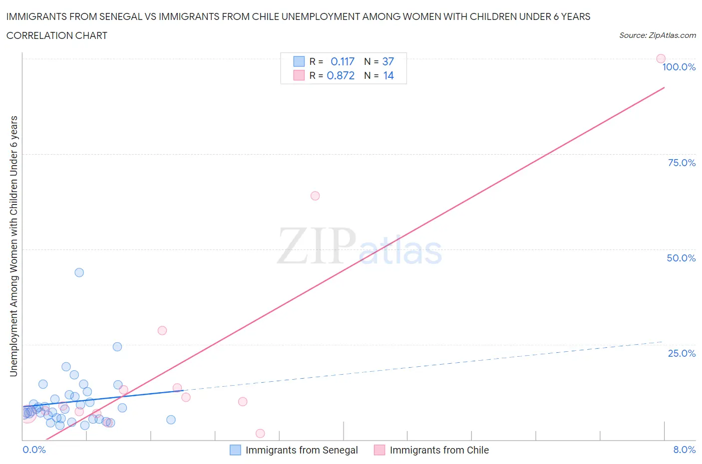 Immigrants from Senegal vs Immigrants from Chile Unemployment Among Women with Children Under 6 years