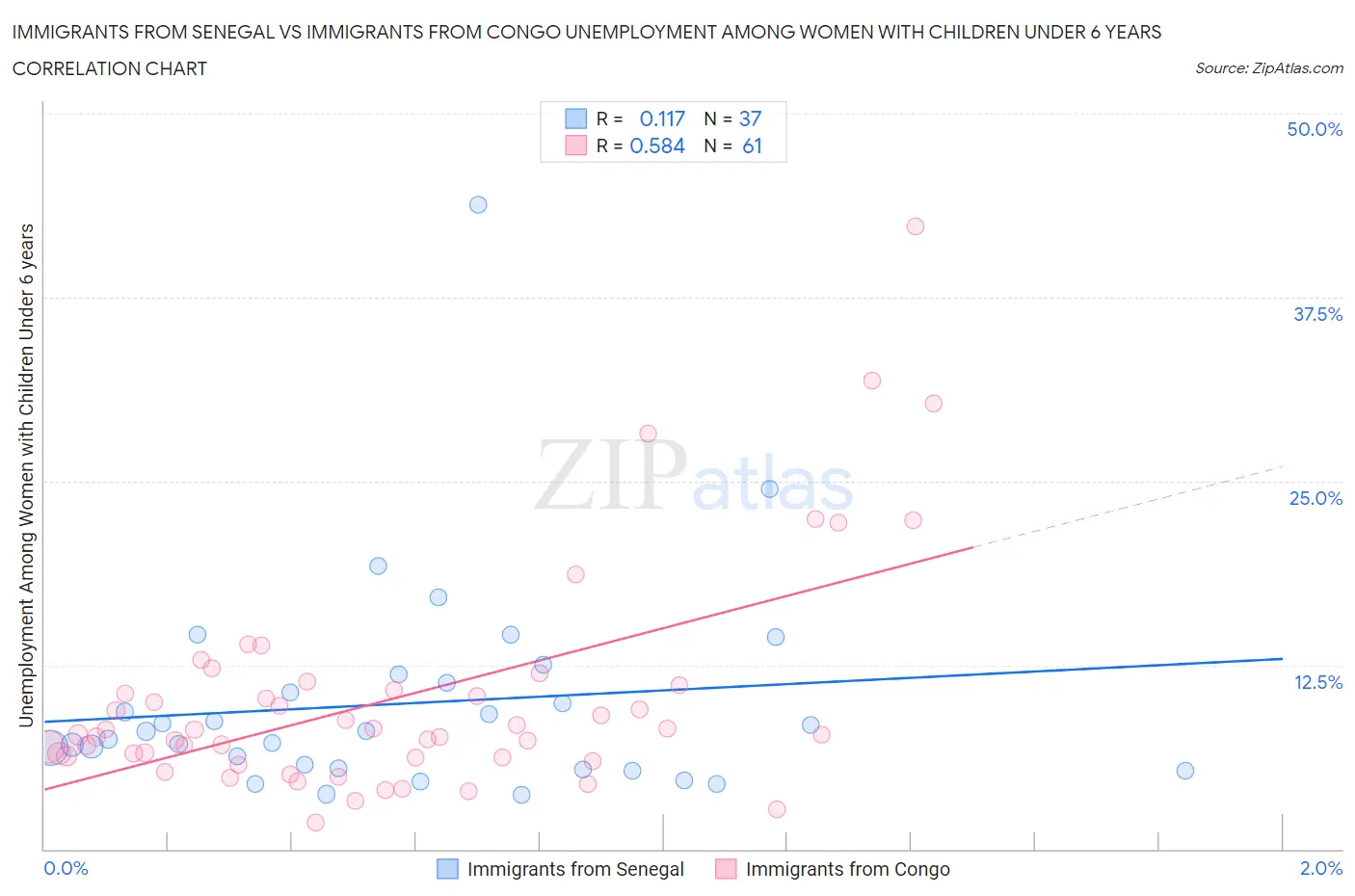 Immigrants from Senegal vs Immigrants from Congo Unemployment Among Women with Children Under 6 years
