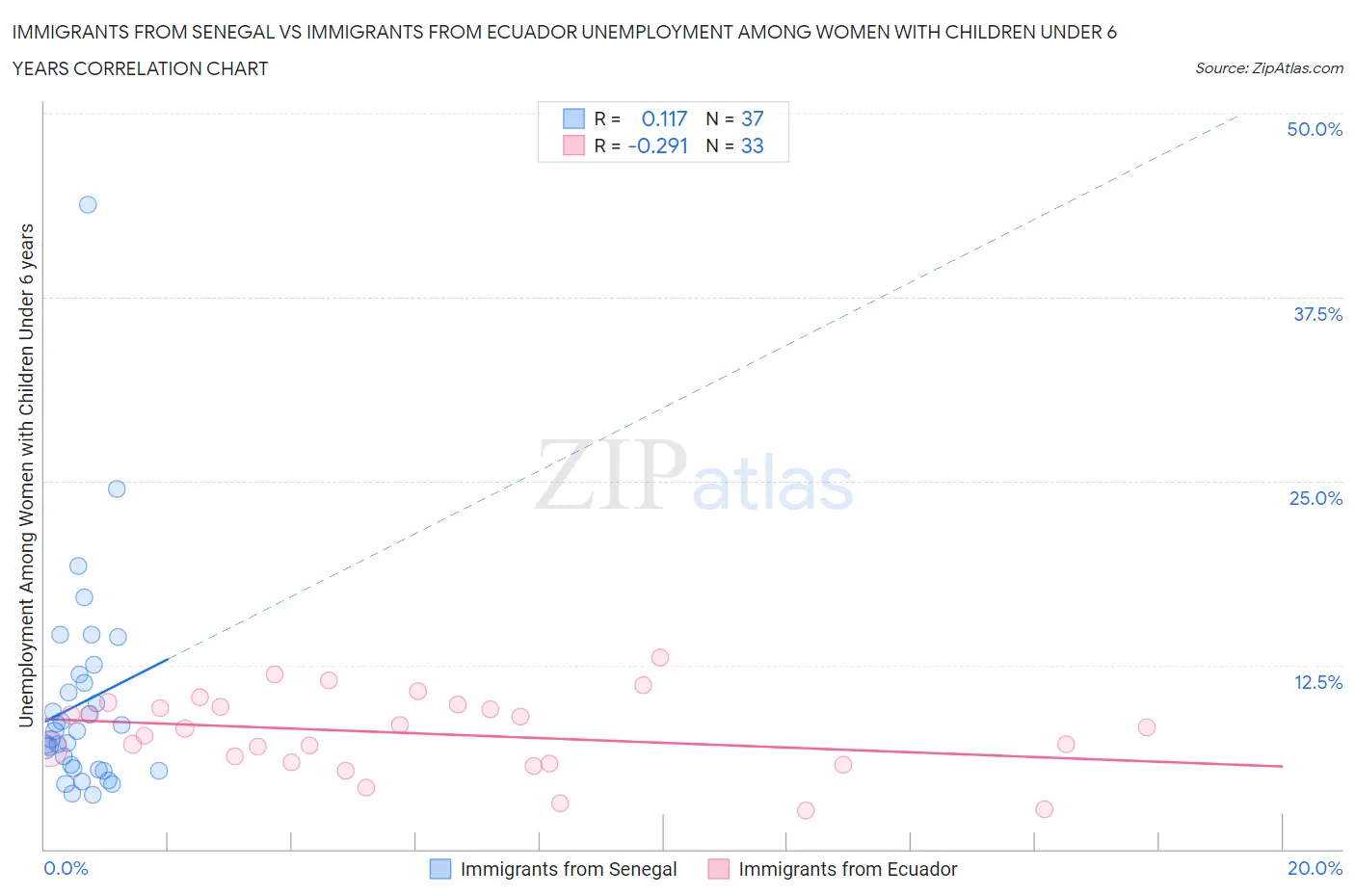 Immigrants from Senegal vs Immigrants from Ecuador Unemployment Among Women with Children Under 6 years