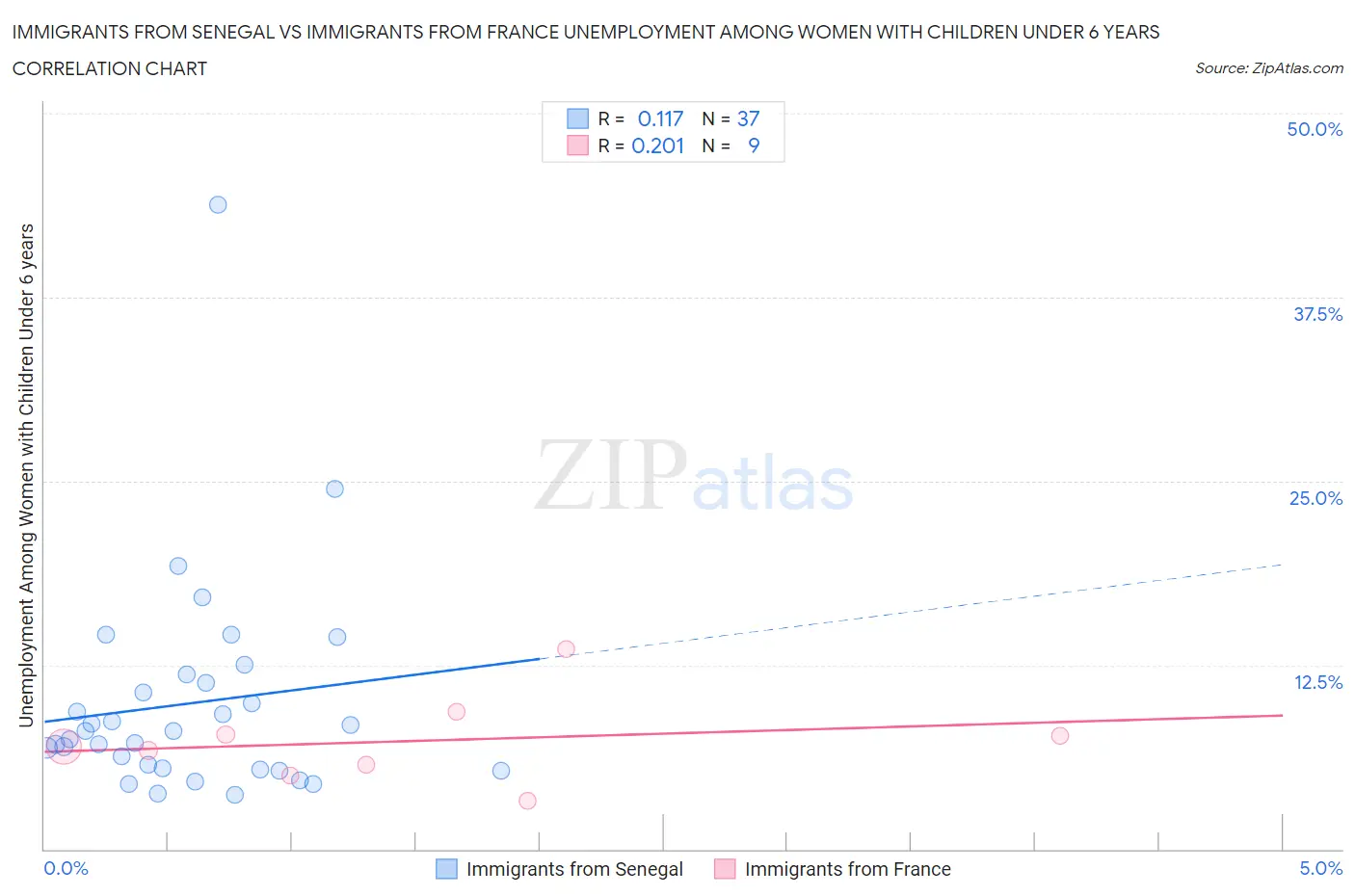 Immigrants from Senegal vs Immigrants from France Unemployment Among Women with Children Under 6 years