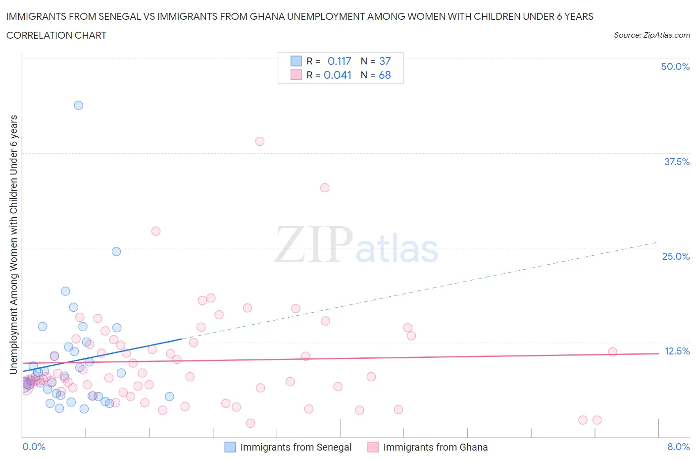 Immigrants from Senegal vs Immigrants from Ghana Unemployment Among Women with Children Under 6 years