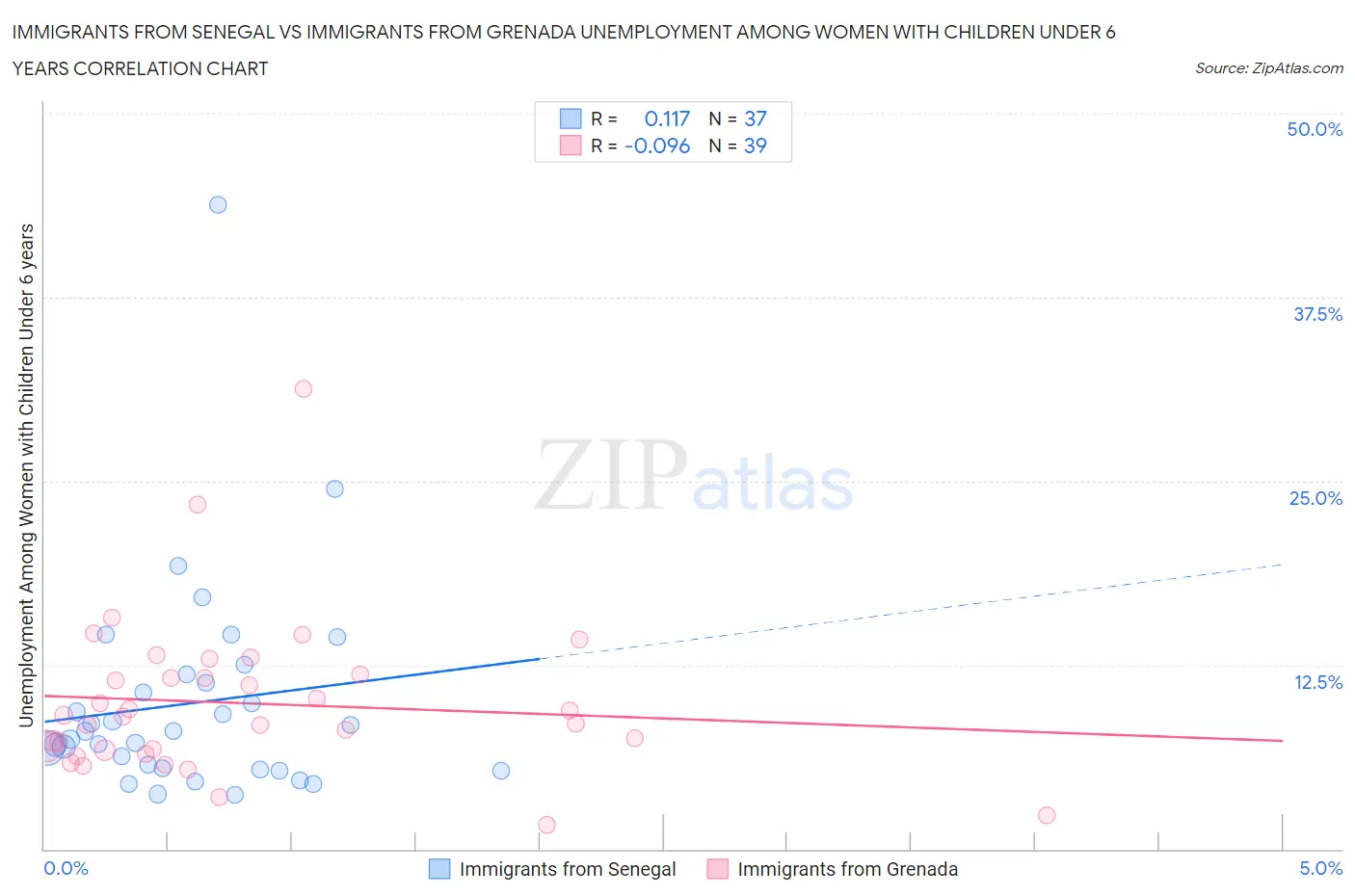 Immigrants from Senegal vs Immigrants from Grenada Unemployment Among Women with Children Under 6 years