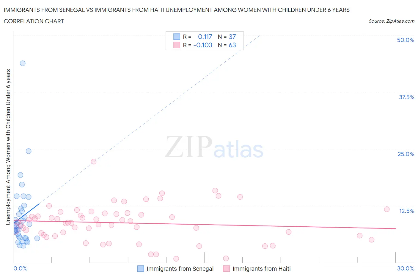 Immigrants from Senegal vs Immigrants from Haiti Unemployment Among Women with Children Under 6 years