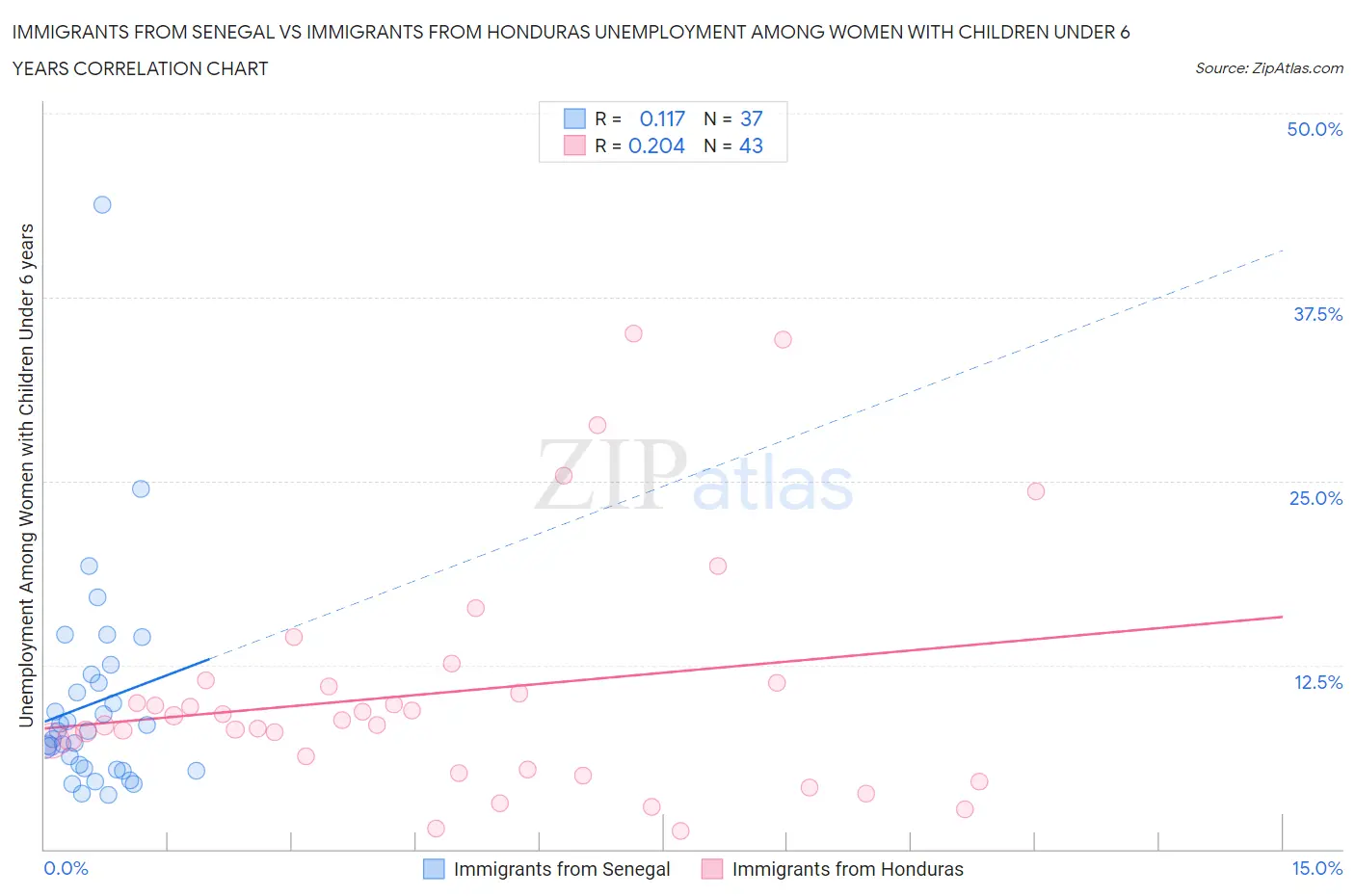 Immigrants from Senegal vs Immigrants from Honduras Unemployment Among Women with Children Under 6 years