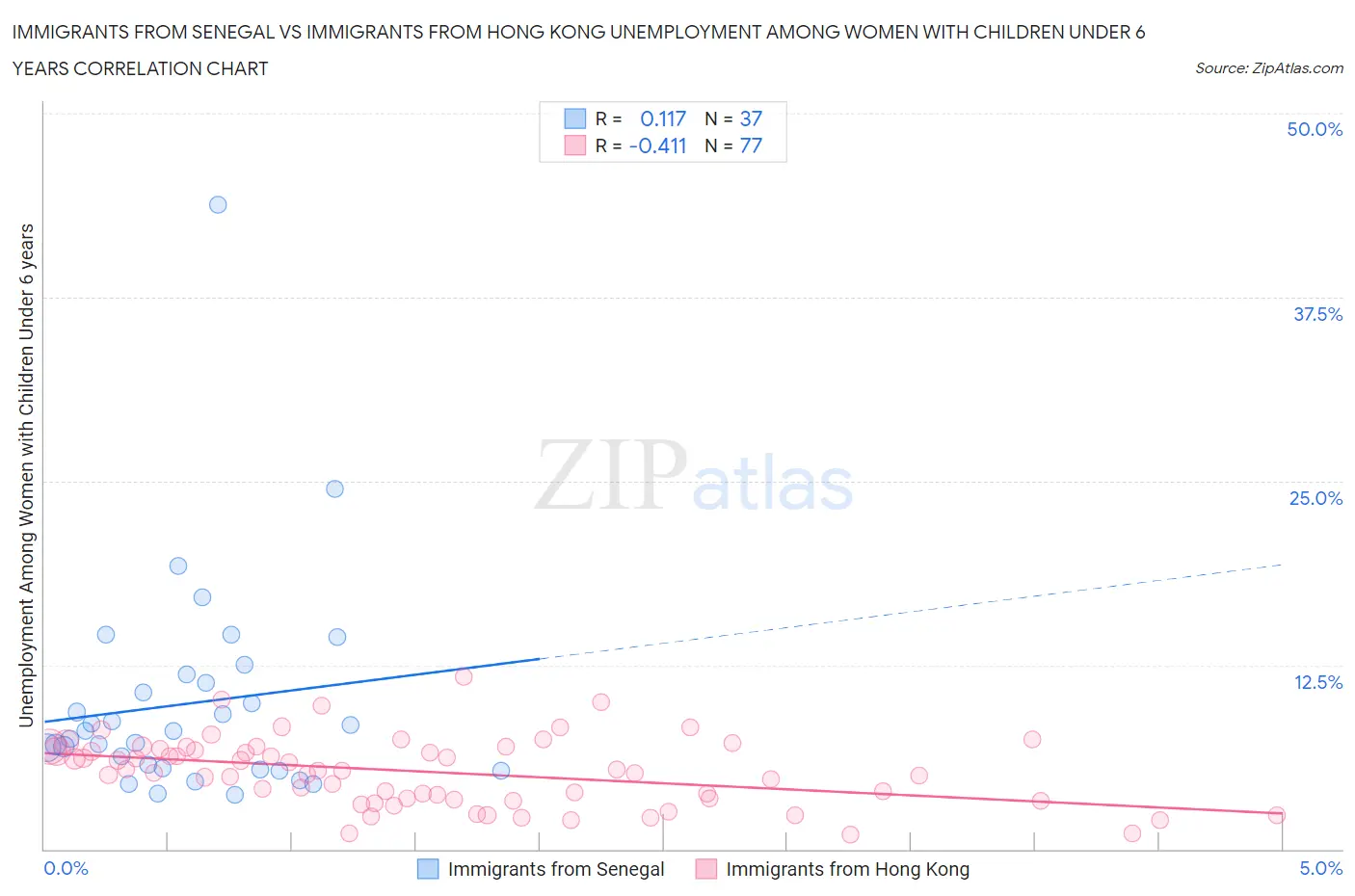 Immigrants from Senegal vs Immigrants from Hong Kong Unemployment Among Women with Children Under 6 years