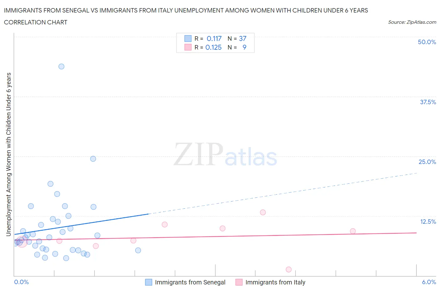 Immigrants from Senegal vs Immigrants from Italy Unemployment Among Women with Children Under 6 years