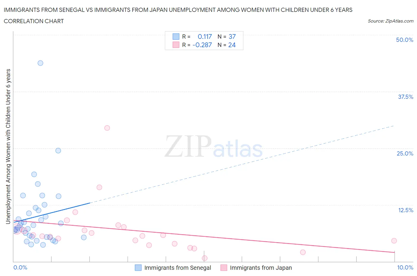 Immigrants from Senegal vs Immigrants from Japan Unemployment Among Women with Children Under 6 years