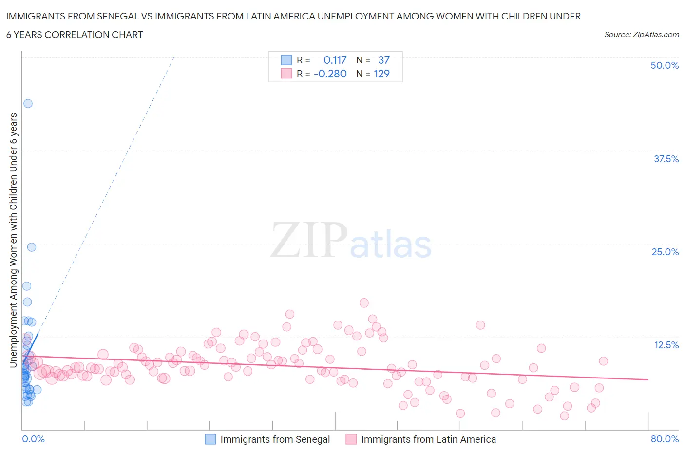 Immigrants from Senegal vs Immigrants from Latin America Unemployment Among Women with Children Under 6 years