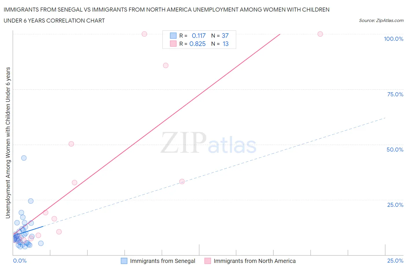 Immigrants from Senegal vs Immigrants from North America Unemployment Among Women with Children Under 6 years