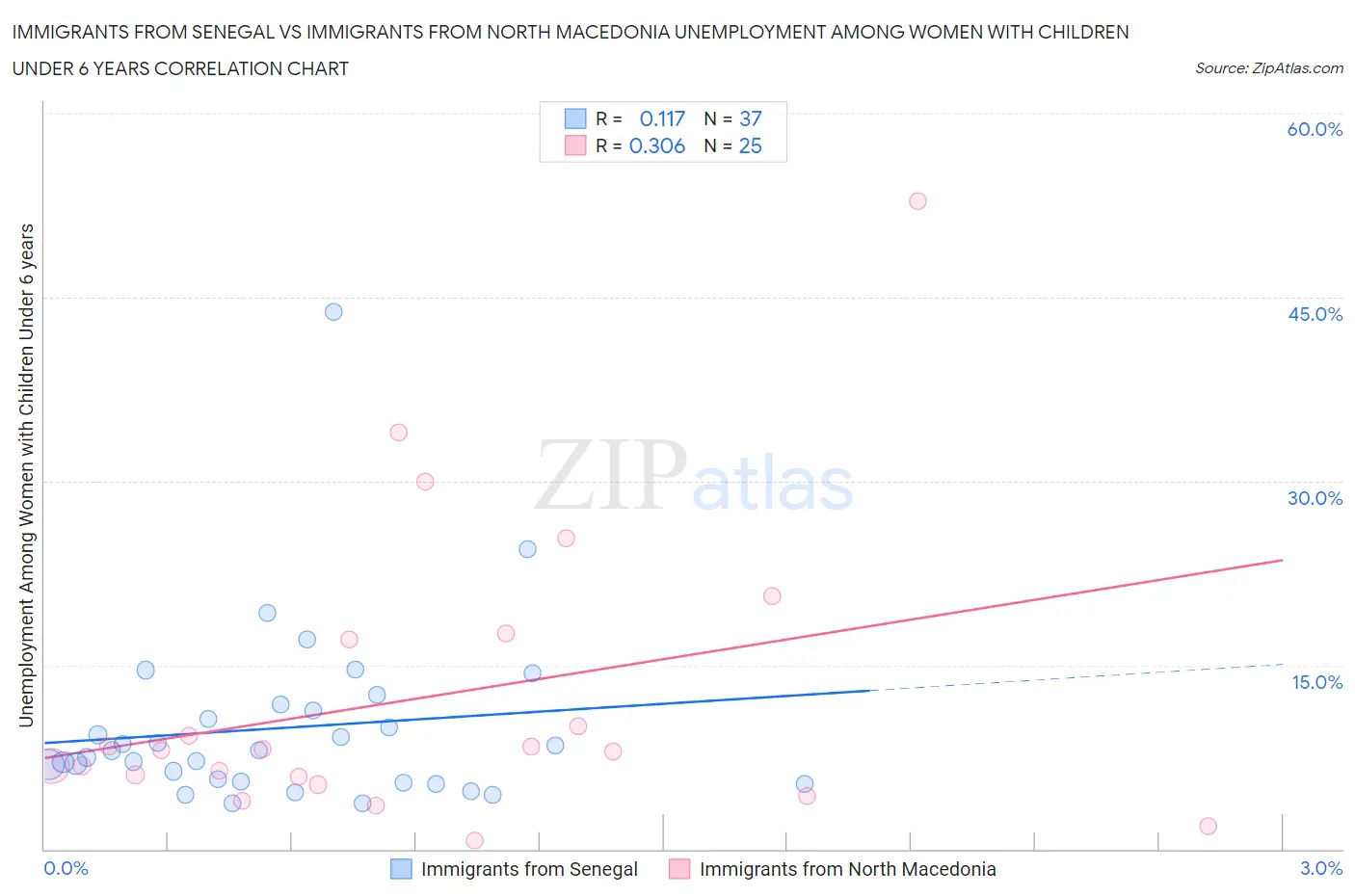 Immigrants from Senegal vs Immigrants from North Macedonia Unemployment Among Women with Children Under 6 years