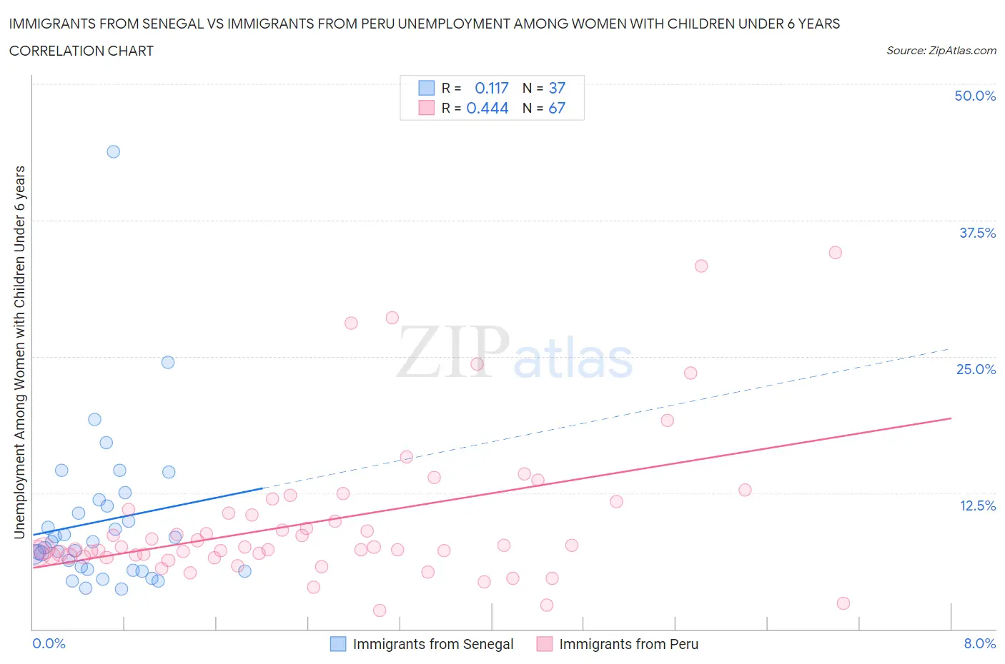 Immigrants from Senegal vs Immigrants from Peru Unemployment Among Women with Children Under 6 years