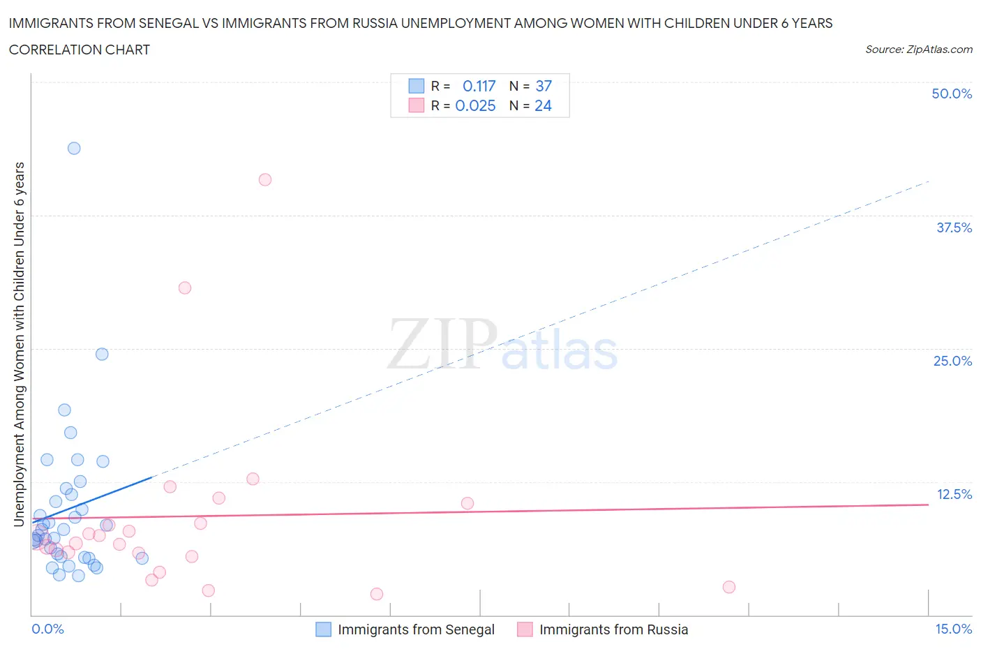 Immigrants from Senegal vs Immigrants from Russia Unemployment Among Women with Children Under 6 years